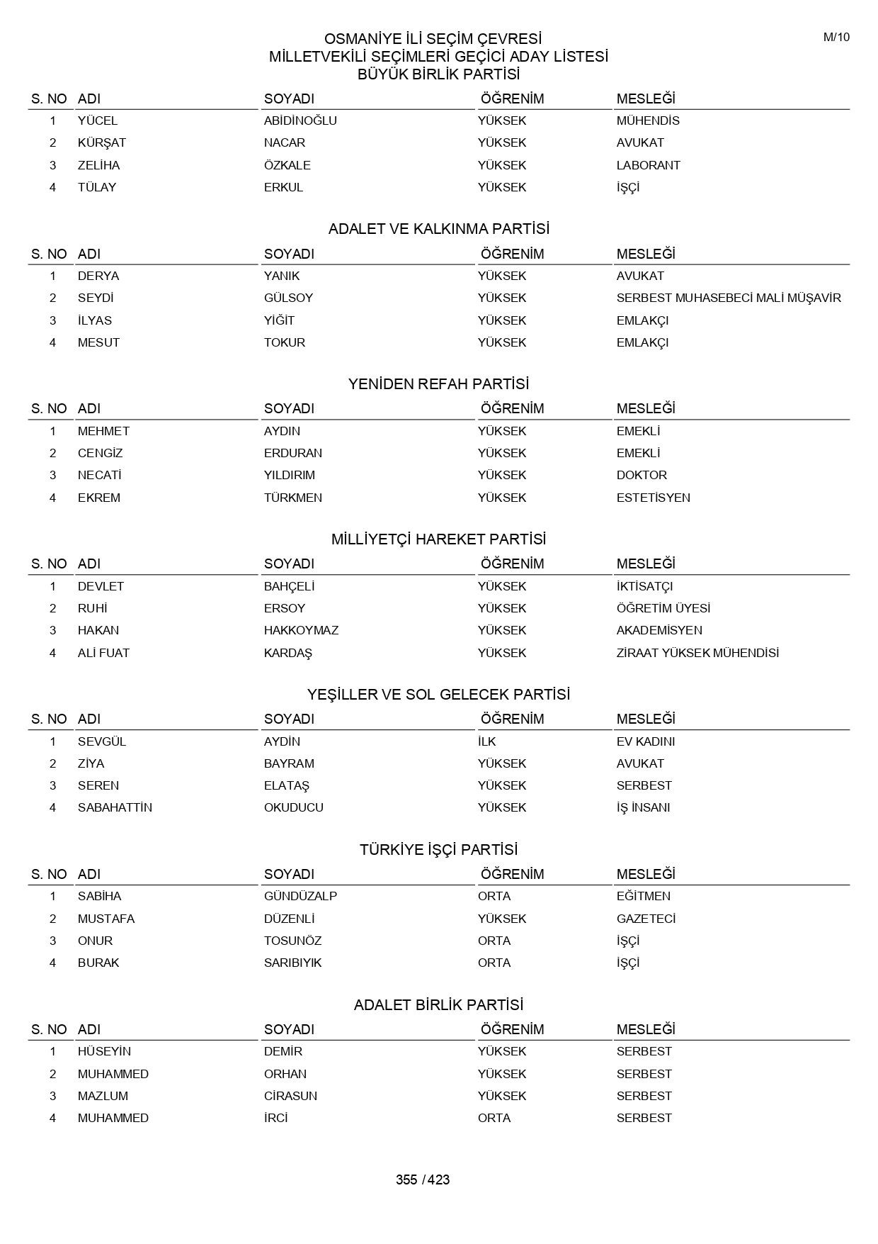 YSK geçici aday listelerini açıklandı: İşte il il 14 Mayıs 2023 seçimleri milletvekili adayları - Sayfa 355