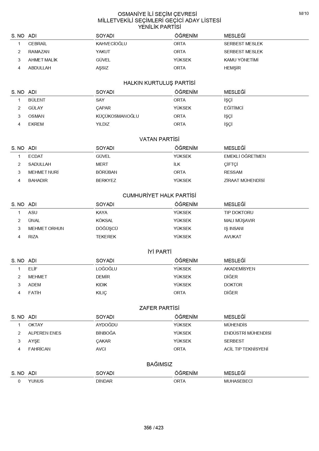 YSK geçici aday listelerini açıklandı: İşte il il 14 Mayıs 2023 seçimleri milletvekili adayları - Sayfa 356