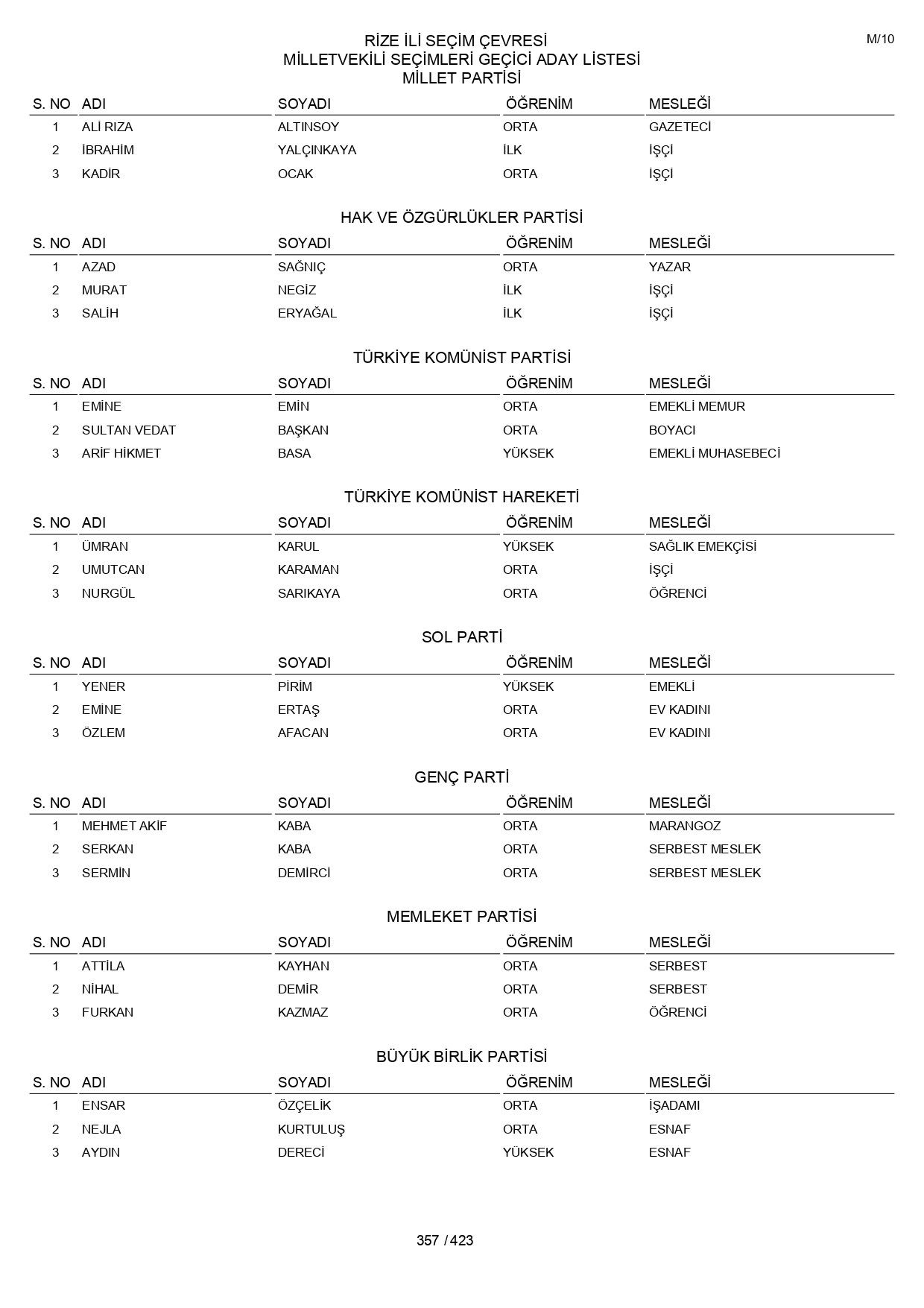 YSK geçici aday listelerini açıklandı: İşte il il 14 Mayıs 2023 seçimleri milletvekili adayları - Sayfa 357