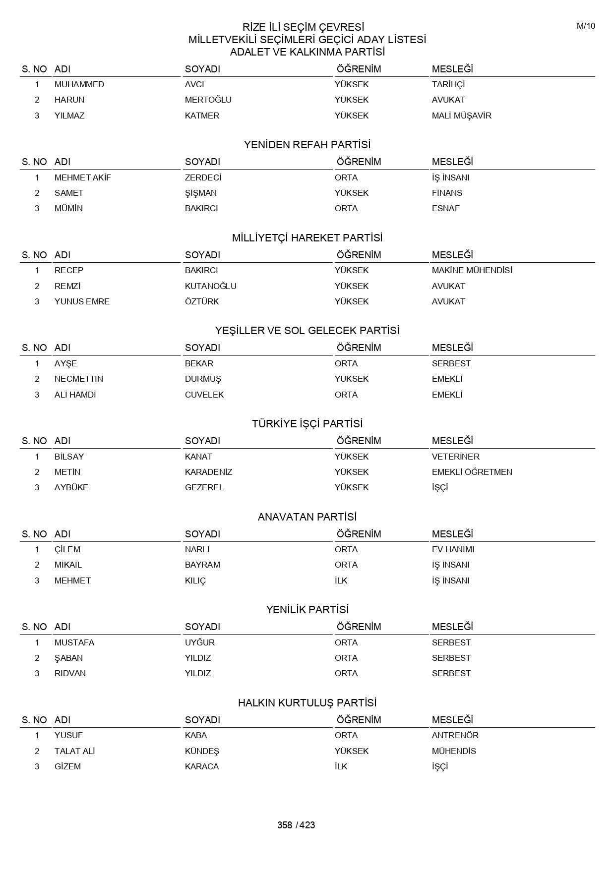YSK geçici aday listelerini açıklandı: İşte il il 14 Mayıs 2023 seçimleri milletvekili adayları - Sayfa 358