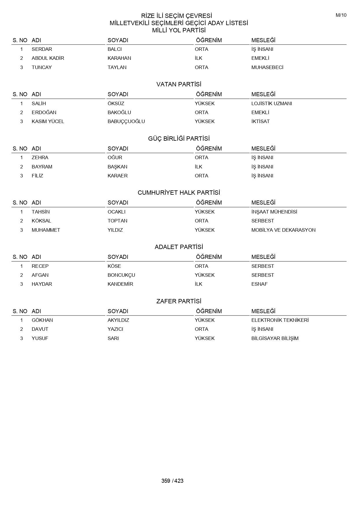 YSK geçici aday listelerini açıklandı: İşte il il 14 Mayıs 2023 seçimleri milletvekili adayları - Sayfa 359