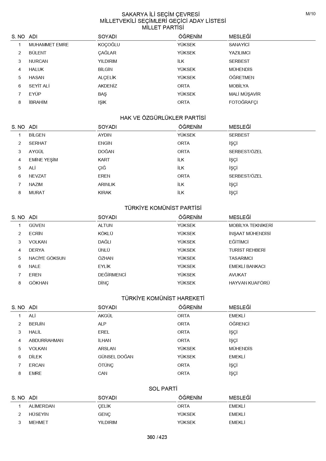 YSK geçici aday listelerini açıklandı: İşte il il 14 Mayıs 2023 seçimleri milletvekili adayları - Sayfa 360
