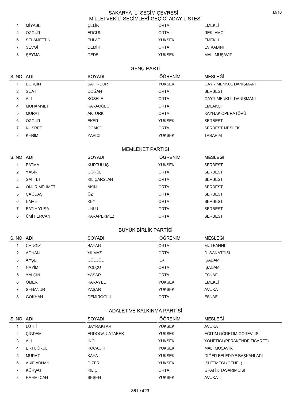 YSK geçici aday listelerini açıklandı: İşte il il 14 Mayıs 2023 seçimleri milletvekili adayları - Sayfa 361