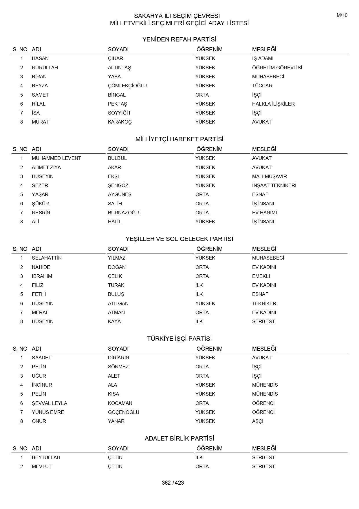 YSK geçici aday listelerini açıklandı: İşte il il 14 Mayıs 2023 seçimleri milletvekili adayları - Sayfa 362