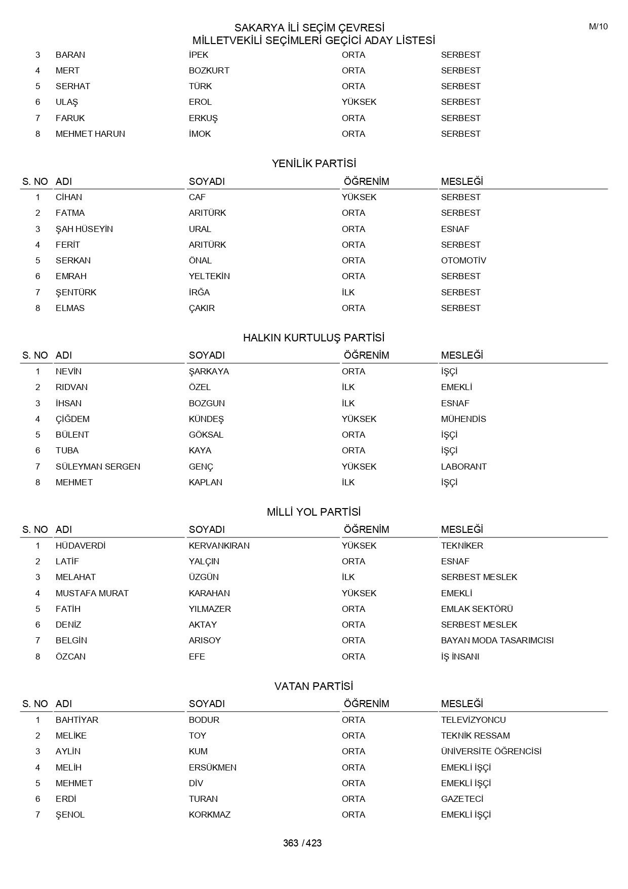 YSK geçici aday listelerini açıklandı: İşte il il 14 Mayıs 2023 seçimleri milletvekili adayları - Sayfa 363