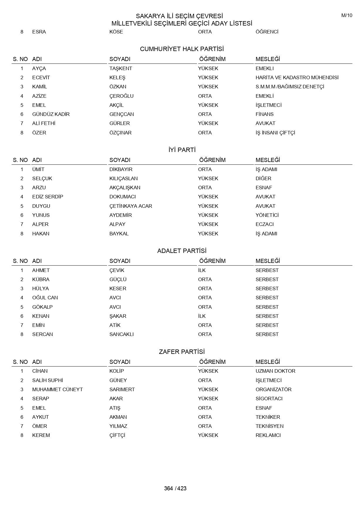 YSK geçici aday listelerini açıklandı: İşte il il 14 Mayıs 2023 seçimleri milletvekili adayları - Sayfa 364