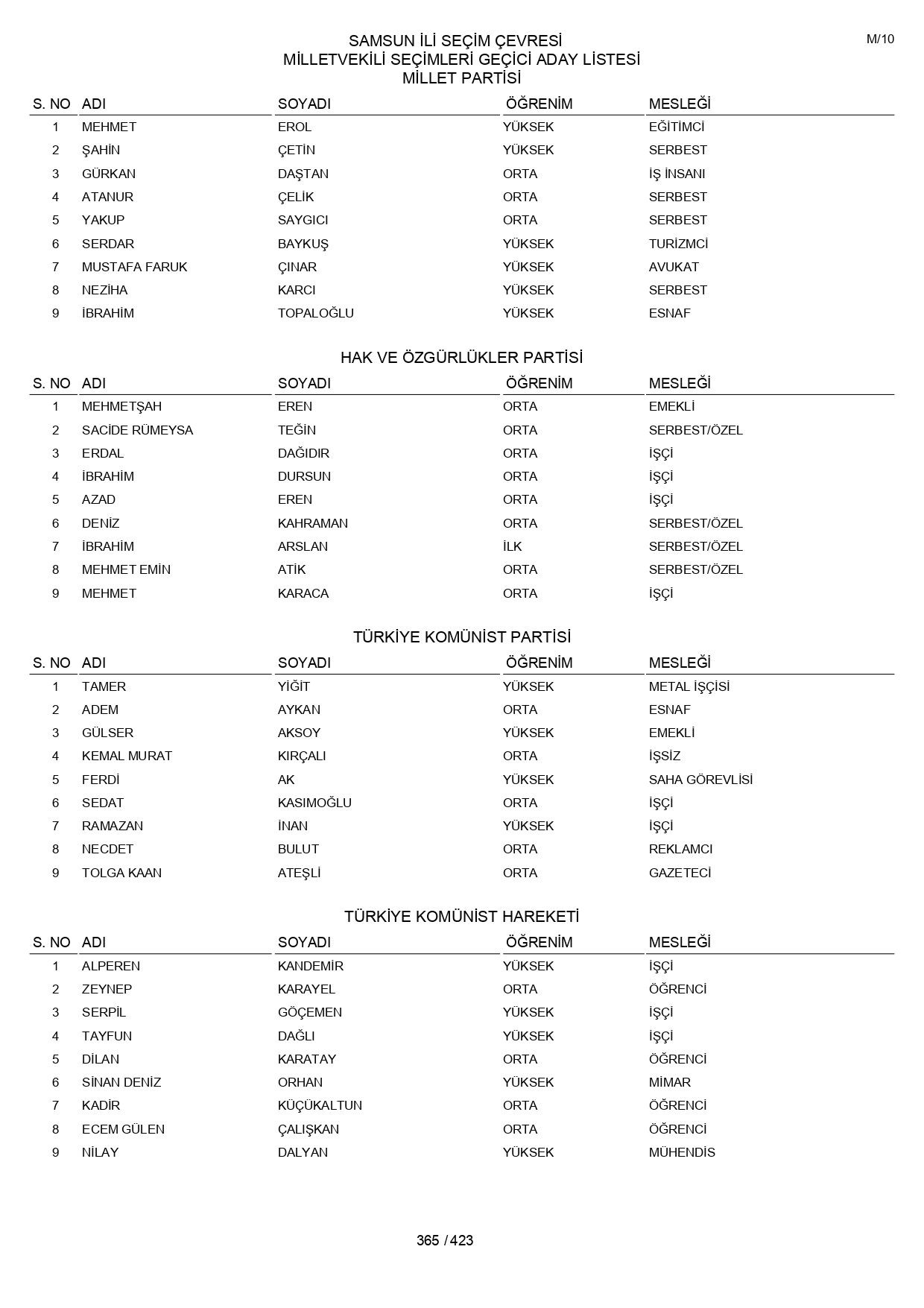 YSK geçici aday listelerini açıklandı: İşte il il 14 Mayıs 2023 seçimleri milletvekili adayları - Sayfa 365
