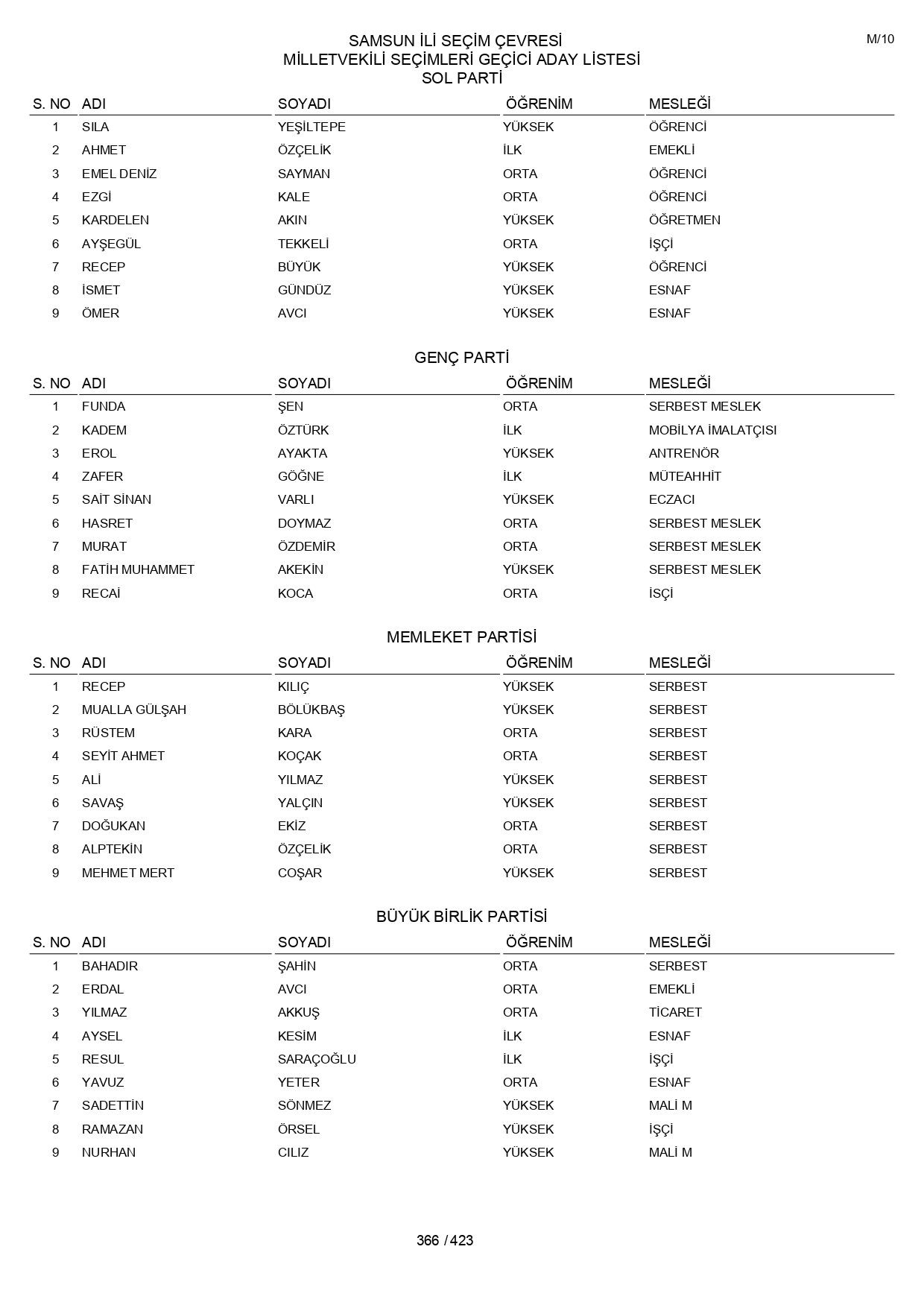 YSK geçici aday listelerini açıklandı: İşte il il 14 Mayıs 2023 seçimleri milletvekili adayları - Sayfa 366