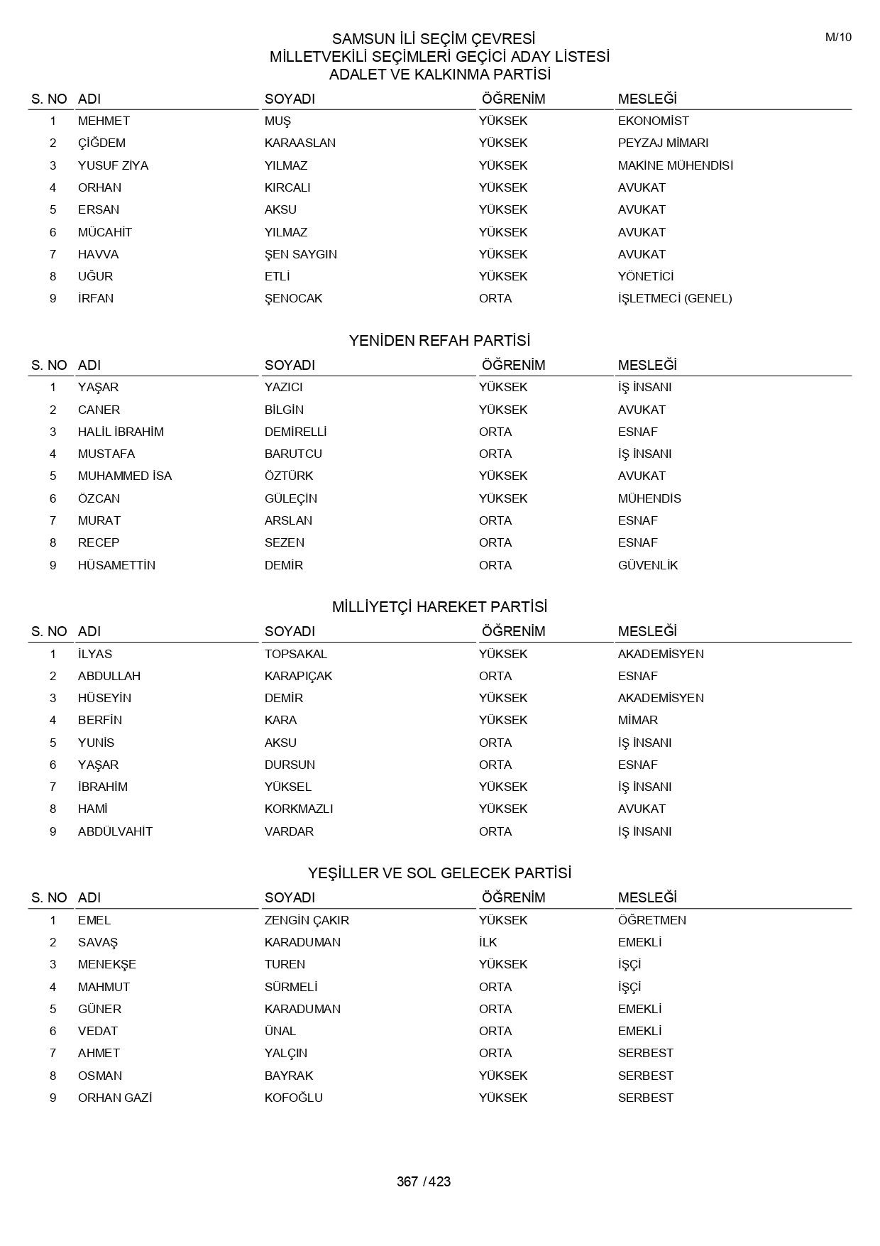 YSK geçici aday listelerini açıklandı: İşte il il 14 Mayıs 2023 seçimleri milletvekili adayları - Sayfa 367
