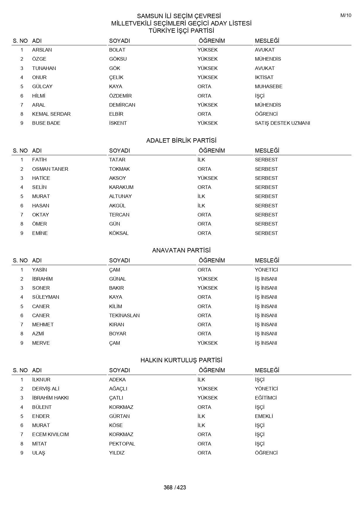 YSK geçici aday listelerini açıklandı: İşte il il 14 Mayıs 2023 seçimleri milletvekili adayları - Sayfa 368