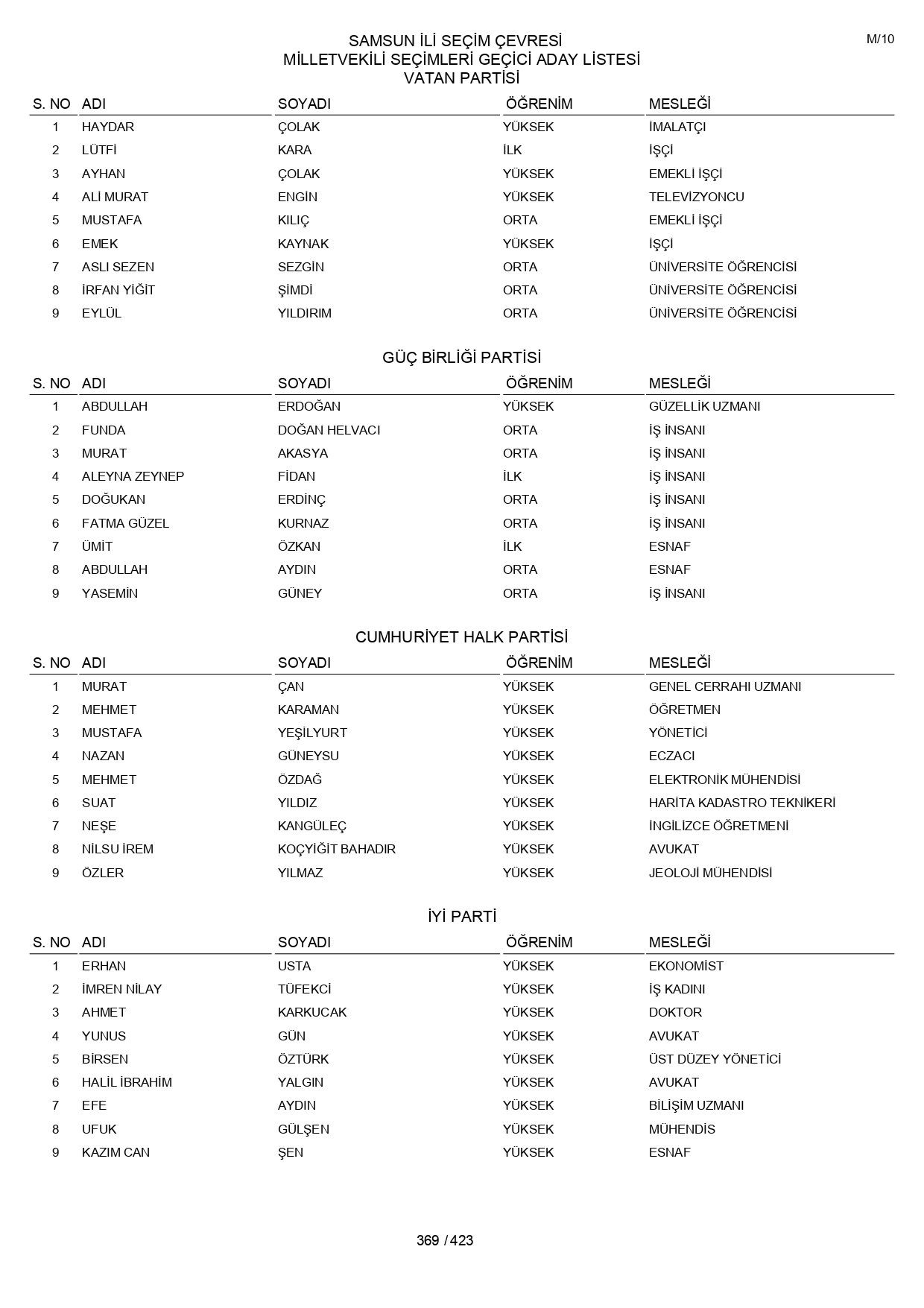 YSK geçici aday listelerini açıklandı: İşte il il 14 Mayıs 2023 seçimleri milletvekili adayları - Sayfa 369
