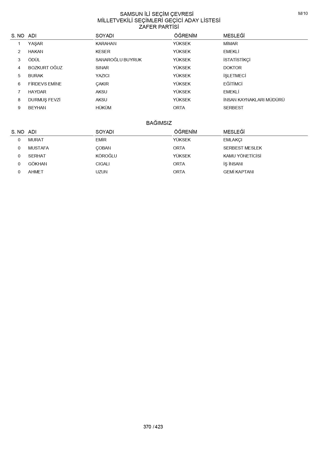 YSK geçici aday listelerini açıklandı: İşte il il 14 Mayıs 2023 seçimleri milletvekili adayları - Sayfa 370