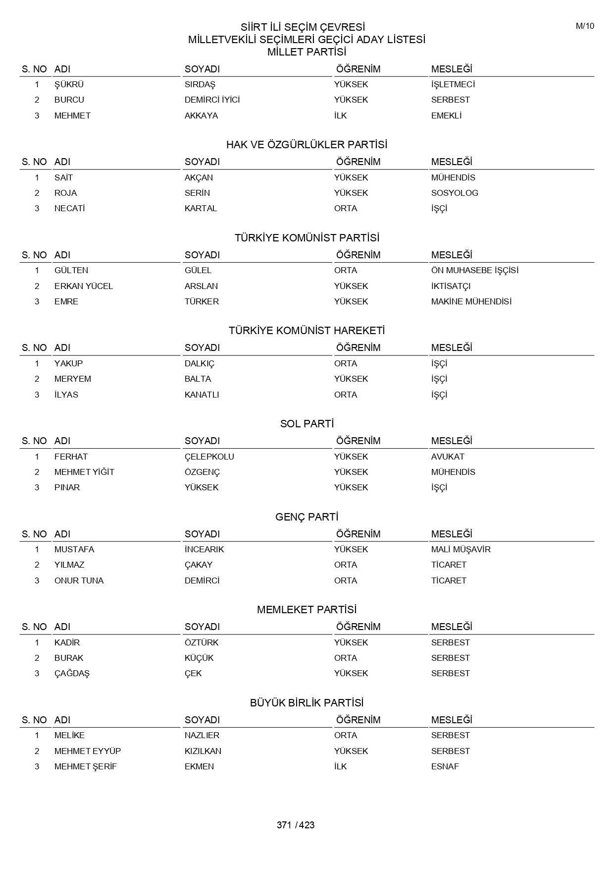 YSK geçici aday listelerini açıklandı: İşte il il 14 Mayıs 2023 seçimleri milletvekili adayları - Sayfa 371