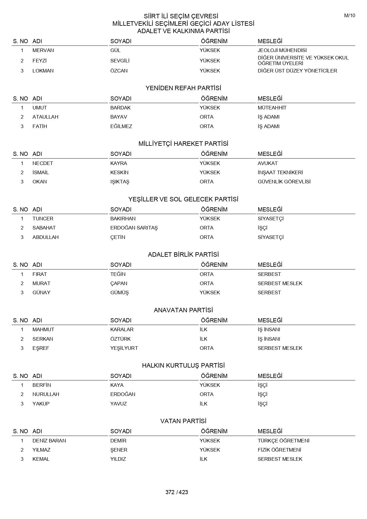 YSK geçici aday listelerini açıklandı: İşte il il 14 Mayıs 2023 seçimleri milletvekili adayları - Sayfa 372