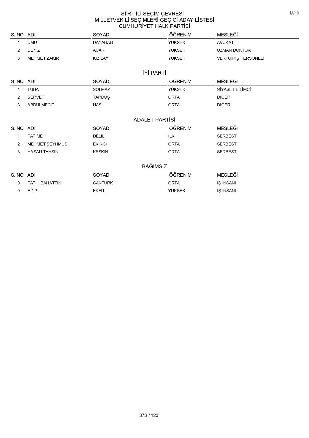 YSK geçici aday listelerini açıklandı: İşte il il 14 Mayıs 2023 seçimleri milletvekili adayları - Sayfa 373