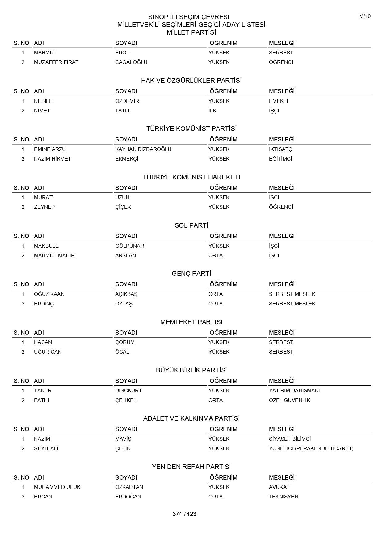 YSK geçici aday listelerini açıklandı: İşte il il 14 Mayıs 2023 seçimleri milletvekili adayları - Sayfa 374