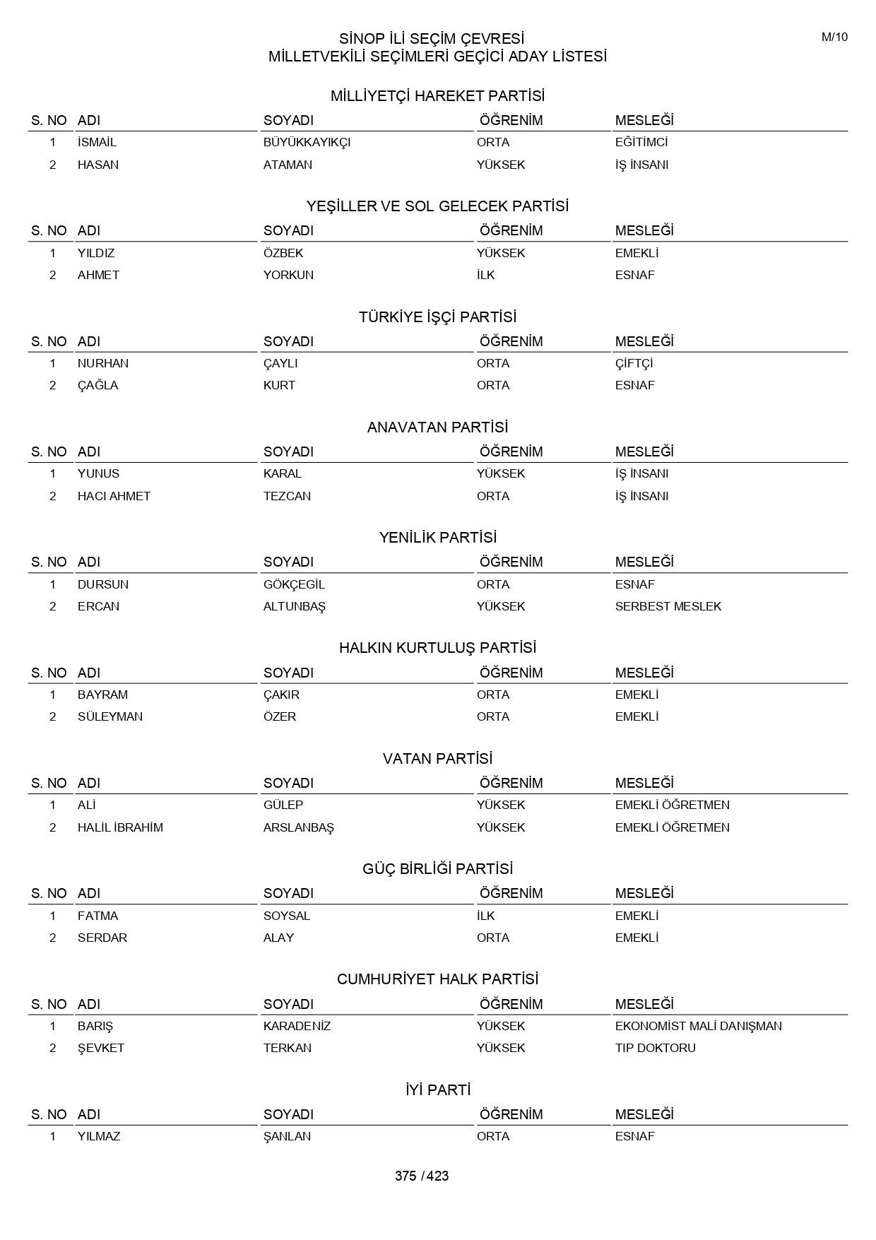 YSK geçici aday listelerini açıklandı: İşte il il 14 Mayıs 2023 seçimleri milletvekili adayları - Sayfa 375