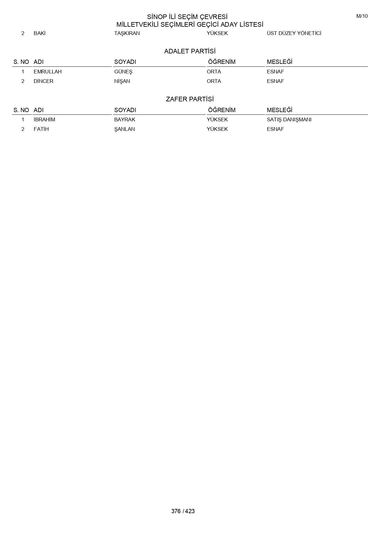 YSK geçici aday listelerini açıklandı: İşte il il 14 Mayıs 2023 seçimleri milletvekili adayları - Sayfa 376