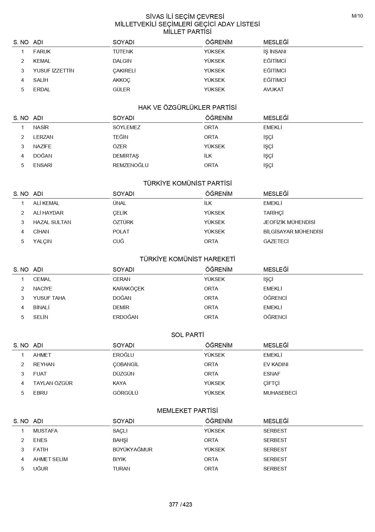 YSK geçici aday listelerini açıklandı: İşte il il 14 Mayıs 2023 seçimleri milletvekili adayları - Sayfa 377