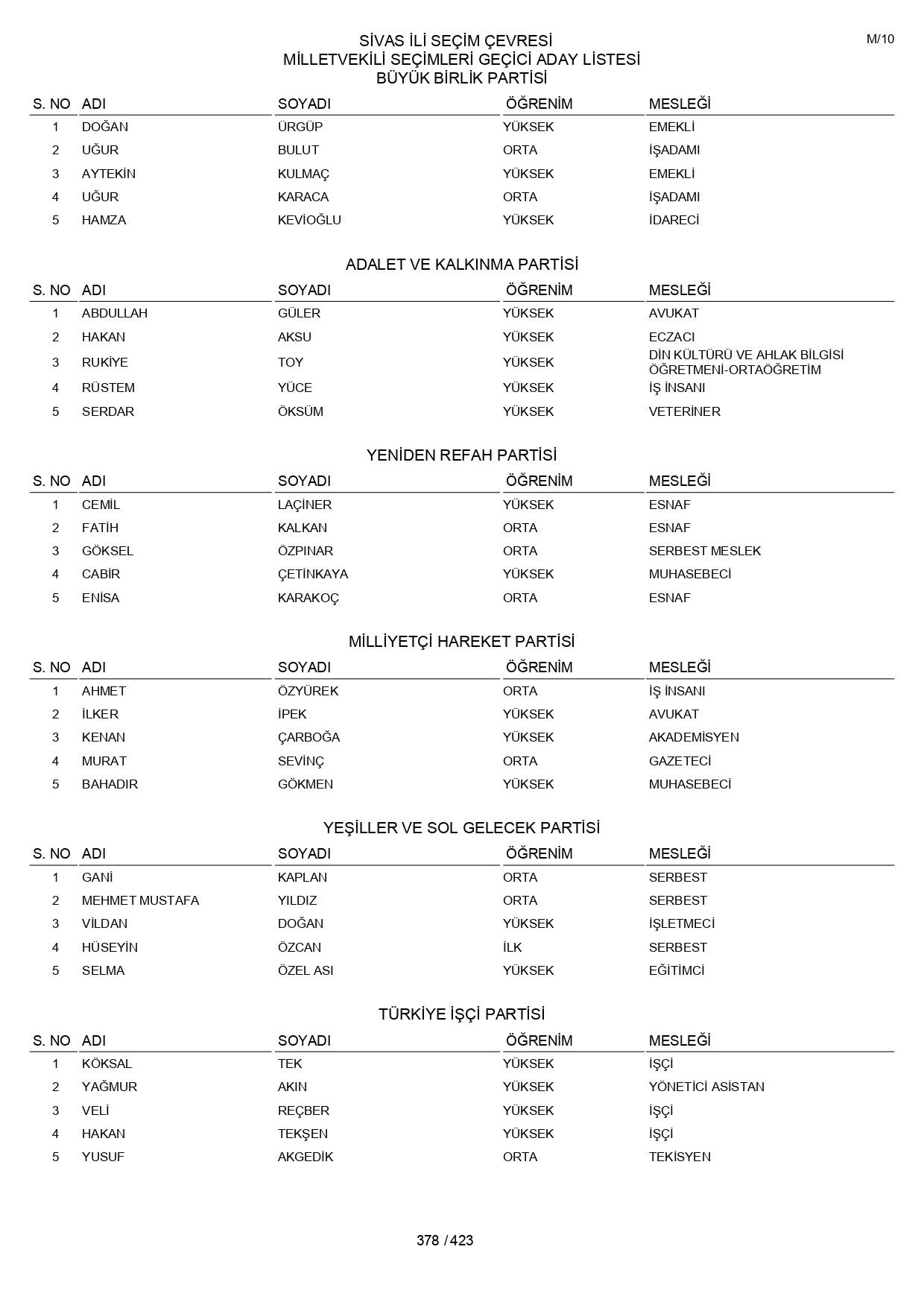 YSK geçici aday listelerini açıklandı: İşte il il 14 Mayıs 2023 seçimleri milletvekili adayları - Sayfa 378