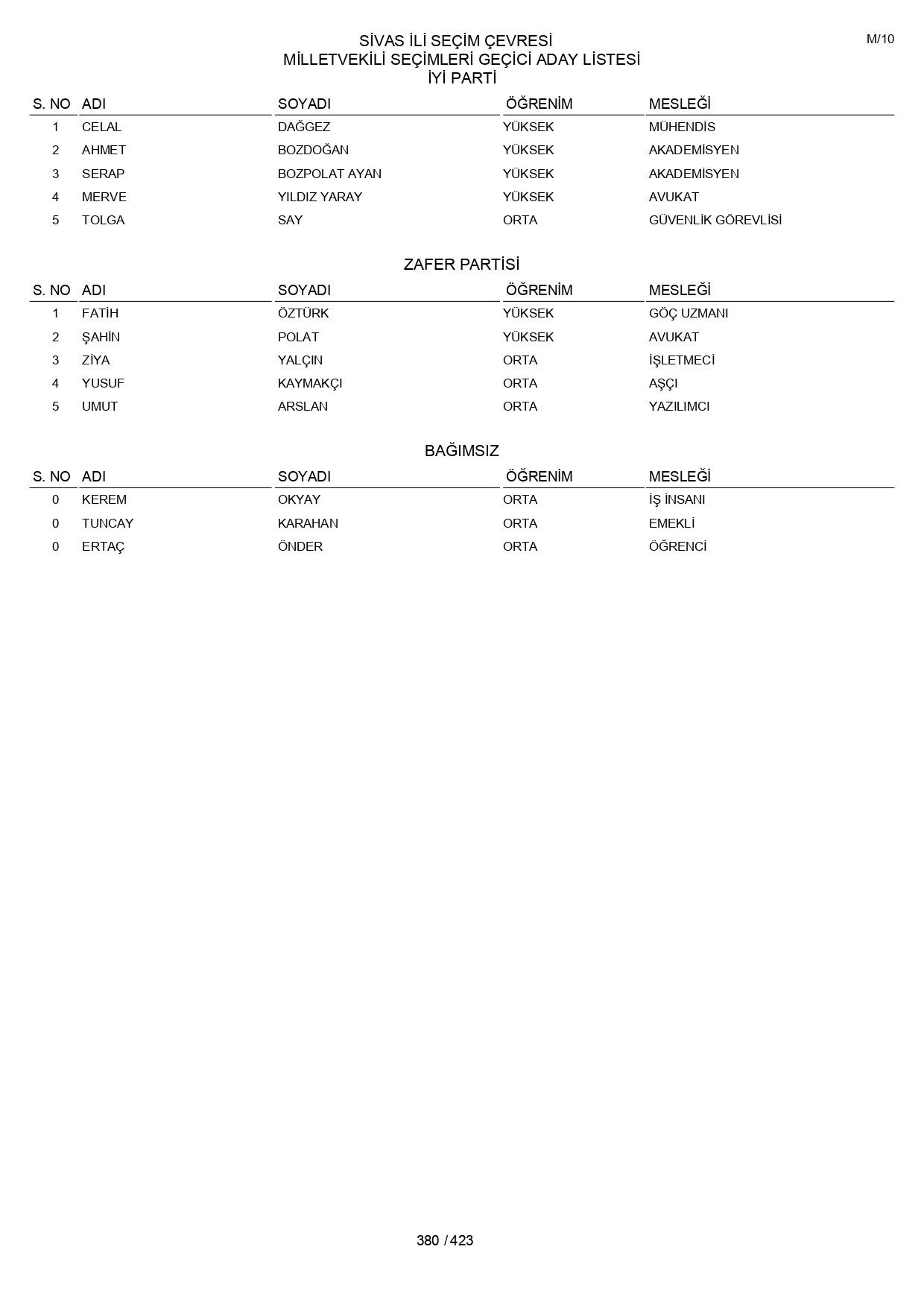 YSK geçici aday listelerini açıklandı: İşte il il 14 Mayıs 2023 seçimleri milletvekili adayları - Sayfa 380