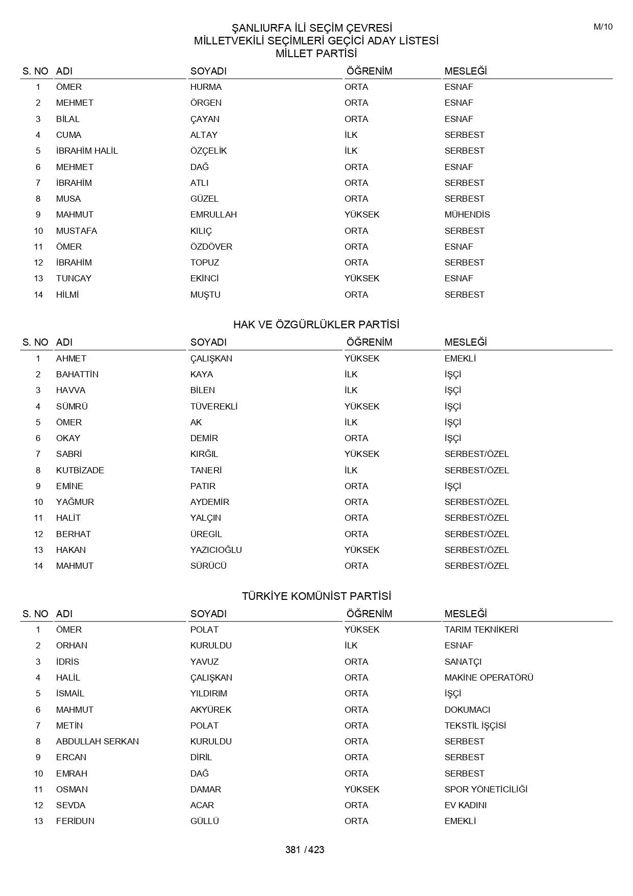 YSK geçici aday listelerini açıklandı: İşte il il 14 Mayıs 2023 seçimleri milletvekili adayları - Sayfa 381