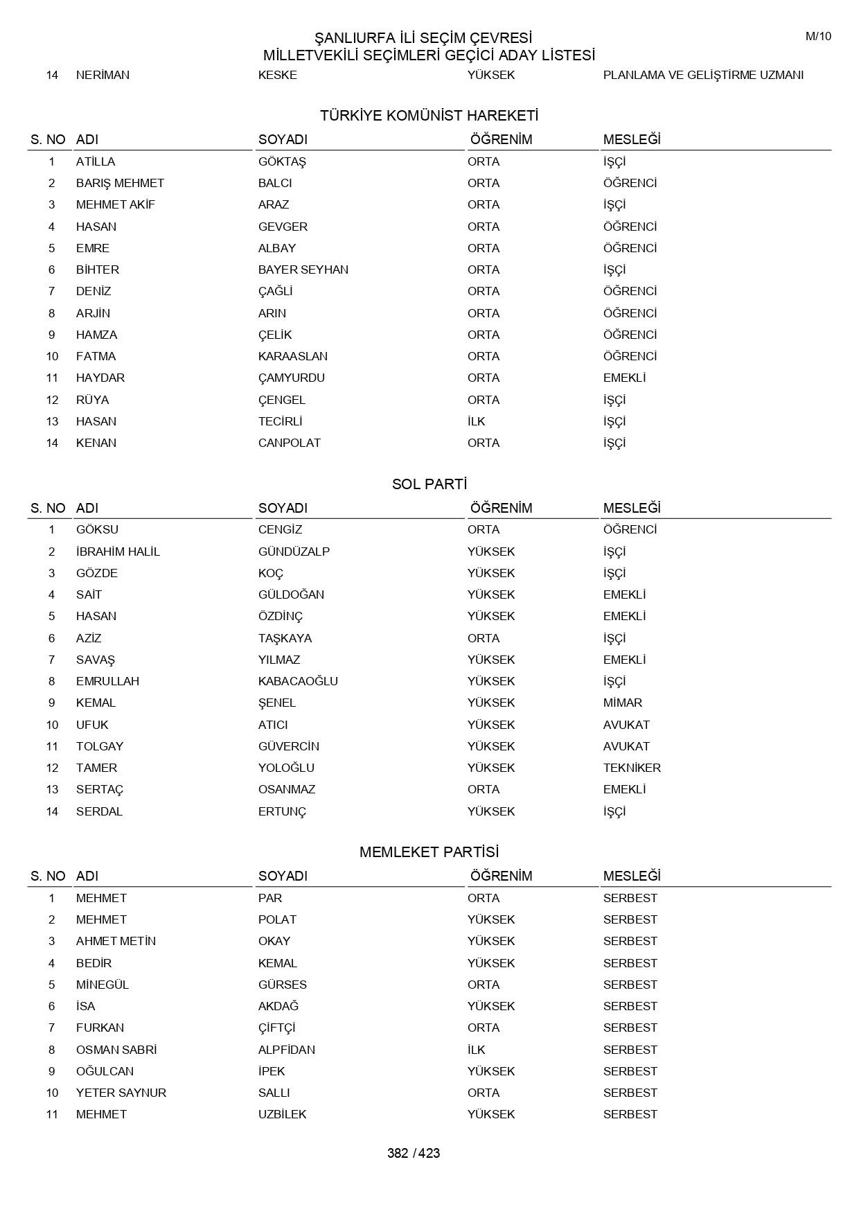 YSK geçici aday listelerini açıklandı: İşte il il 14 Mayıs 2023 seçimleri milletvekili adayları - Sayfa 382