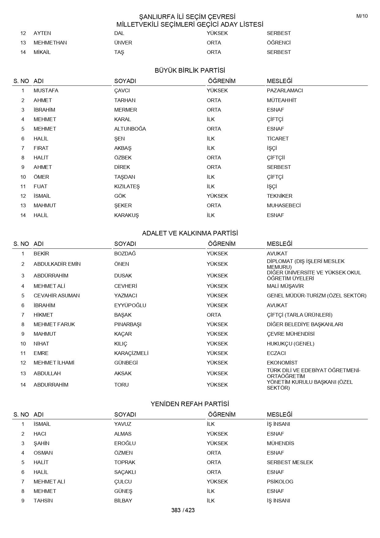 YSK geçici aday listelerini açıklandı: İşte il il 14 Mayıs 2023 seçimleri milletvekili adayları - Sayfa 383