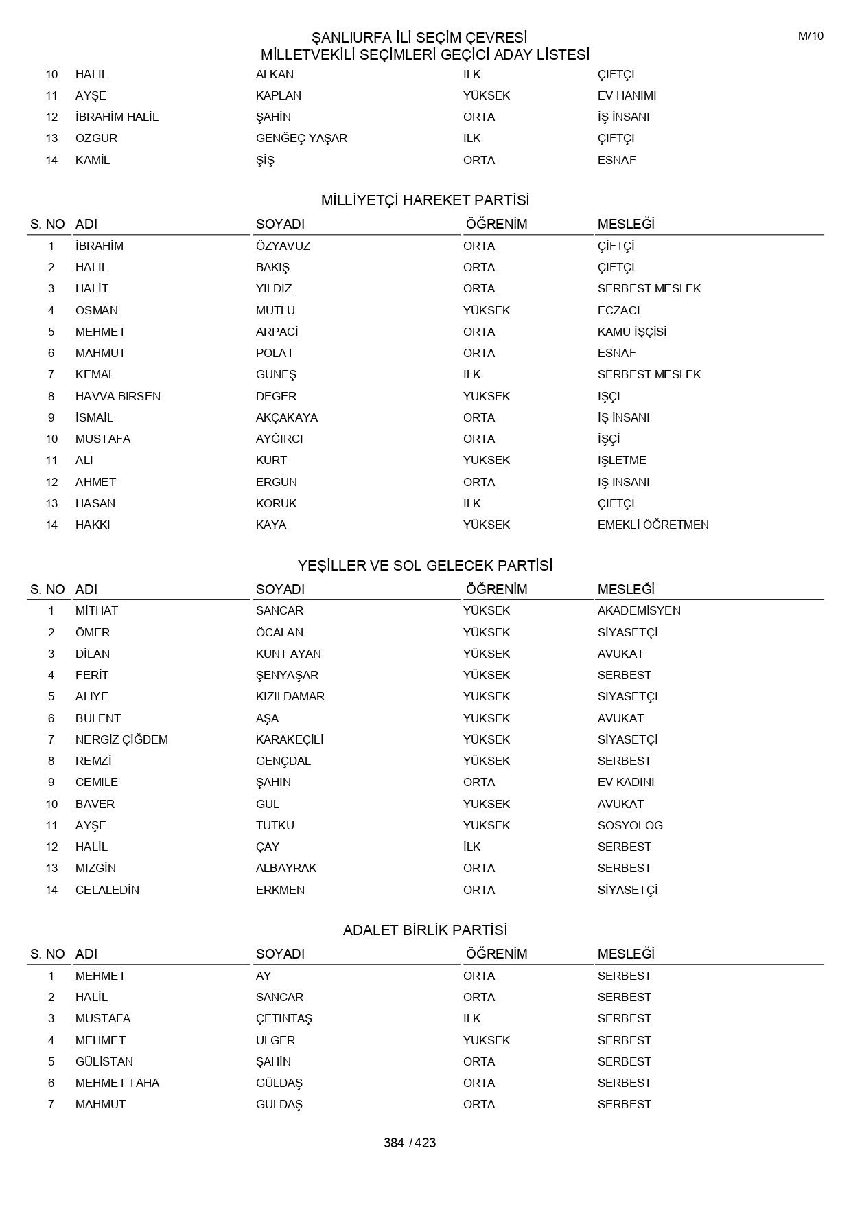 YSK geçici aday listelerini açıklandı: İşte il il 14 Mayıs 2023 seçimleri milletvekili adayları - Sayfa 384