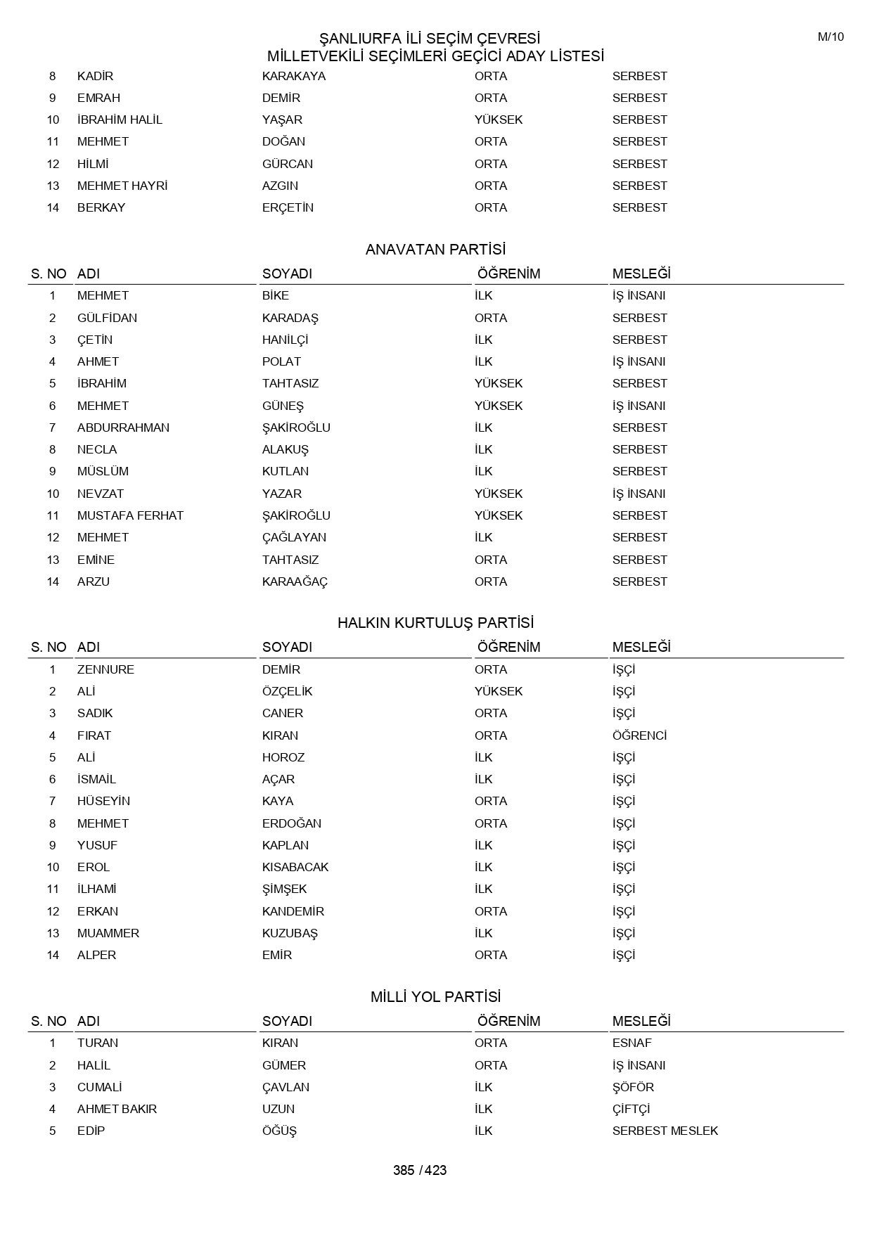 YSK geçici aday listelerini açıklandı: İşte il il 14 Mayıs 2023 seçimleri milletvekili adayları - Sayfa 385