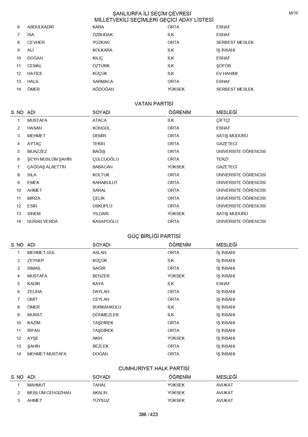 YSK geçici aday listelerini açıklandı: İşte il il 14 Mayıs 2023 seçimleri milletvekili adayları - Sayfa 386