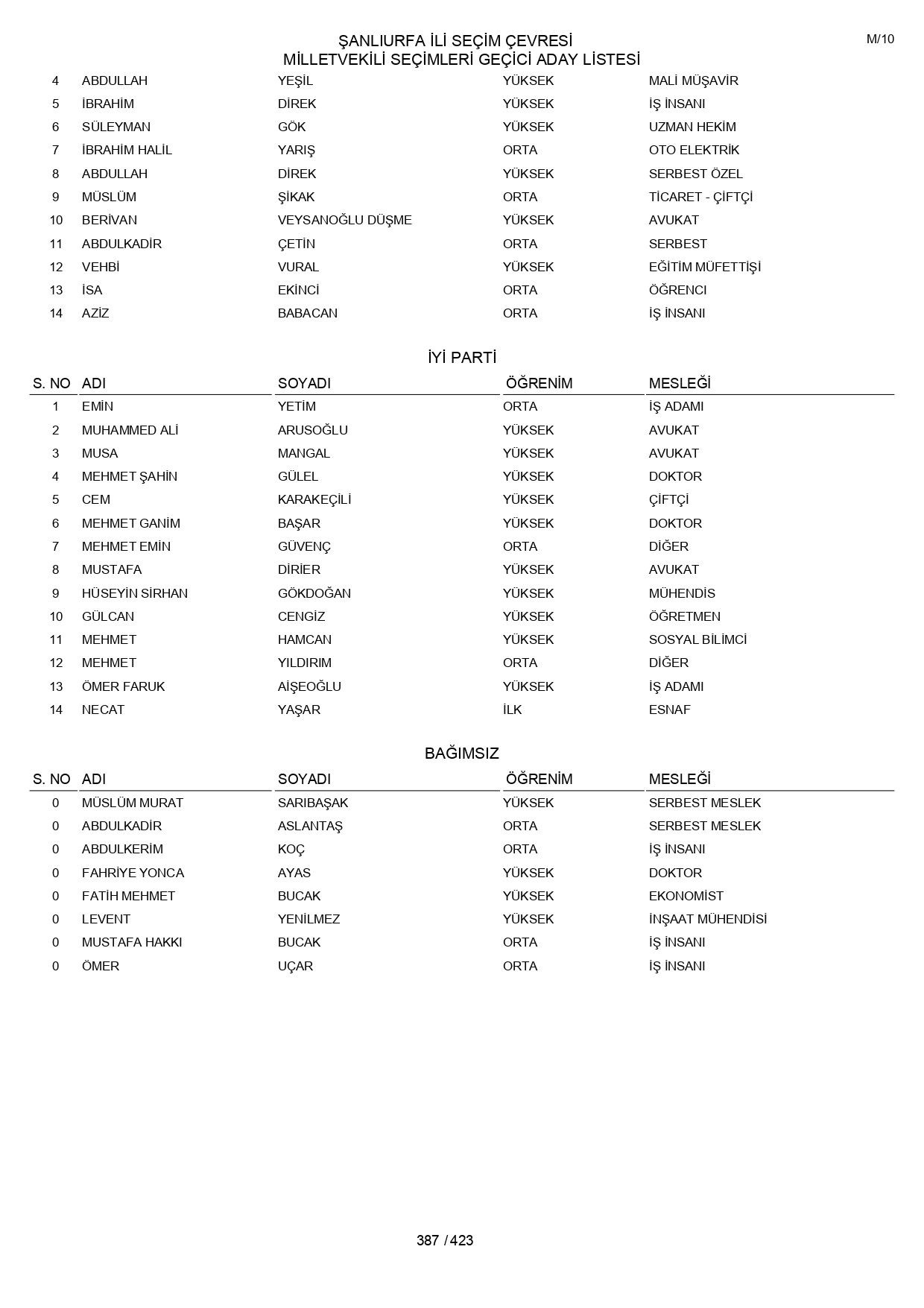YSK geçici aday listelerini açıklandı: İşte il il 14 Mayıs 2023 seçimleri milletvekili adayları - Sayfa 387