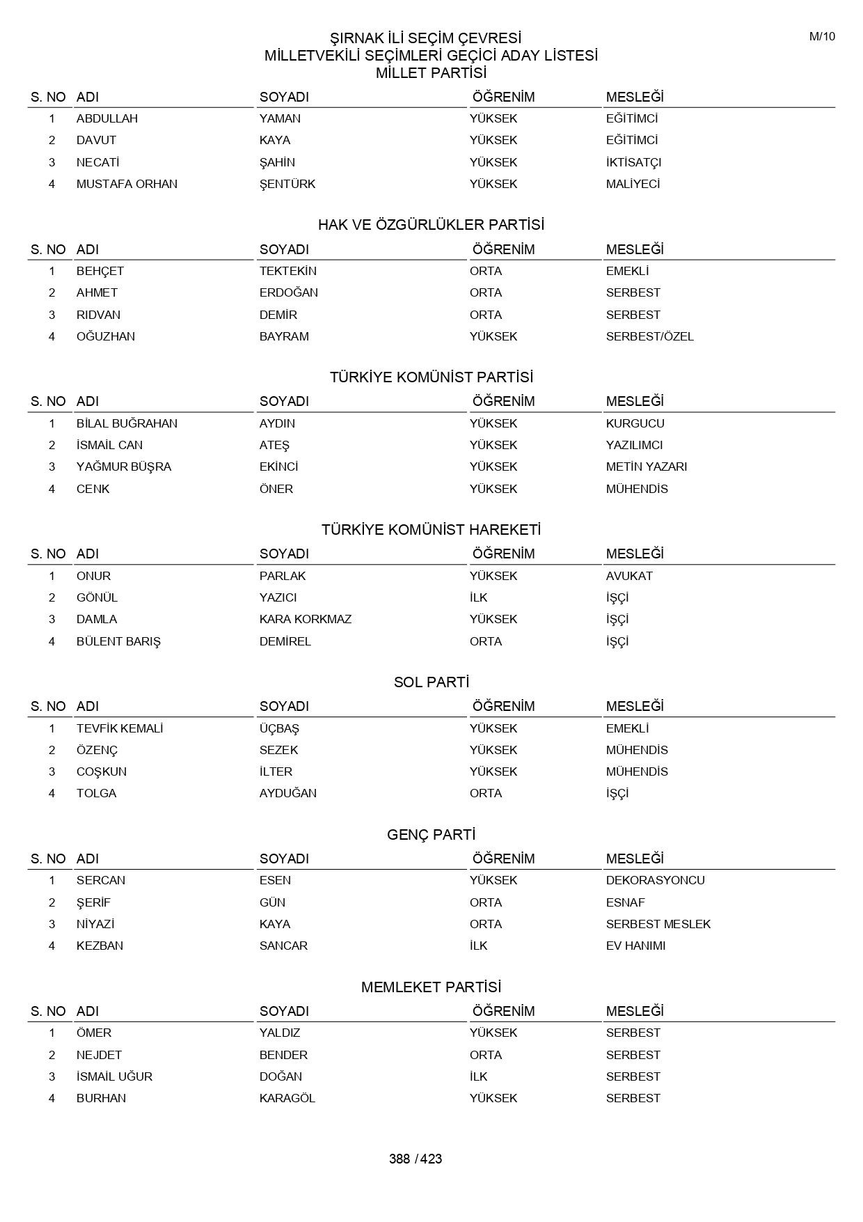 YSK geçici aday listelerini açıklandı: İşte il il 14 Mayıs 2023 seçimleri milletvekili adayları - Sayfa 388
