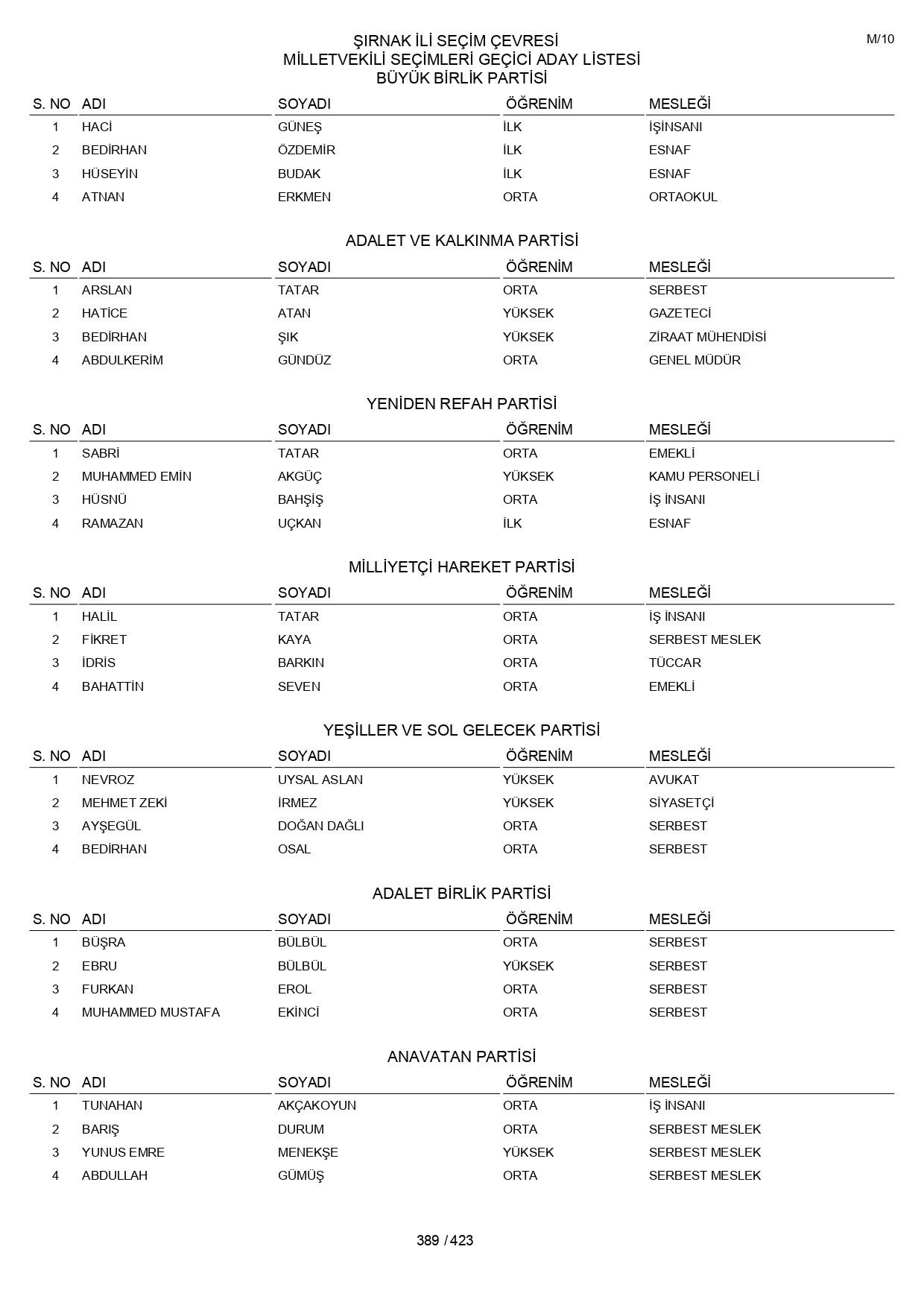 YSK geçici aday listelerini açıklandı: İşte il il 14 Mayıs 2023 seçimleri milletvekili adayları - Sayfa 389