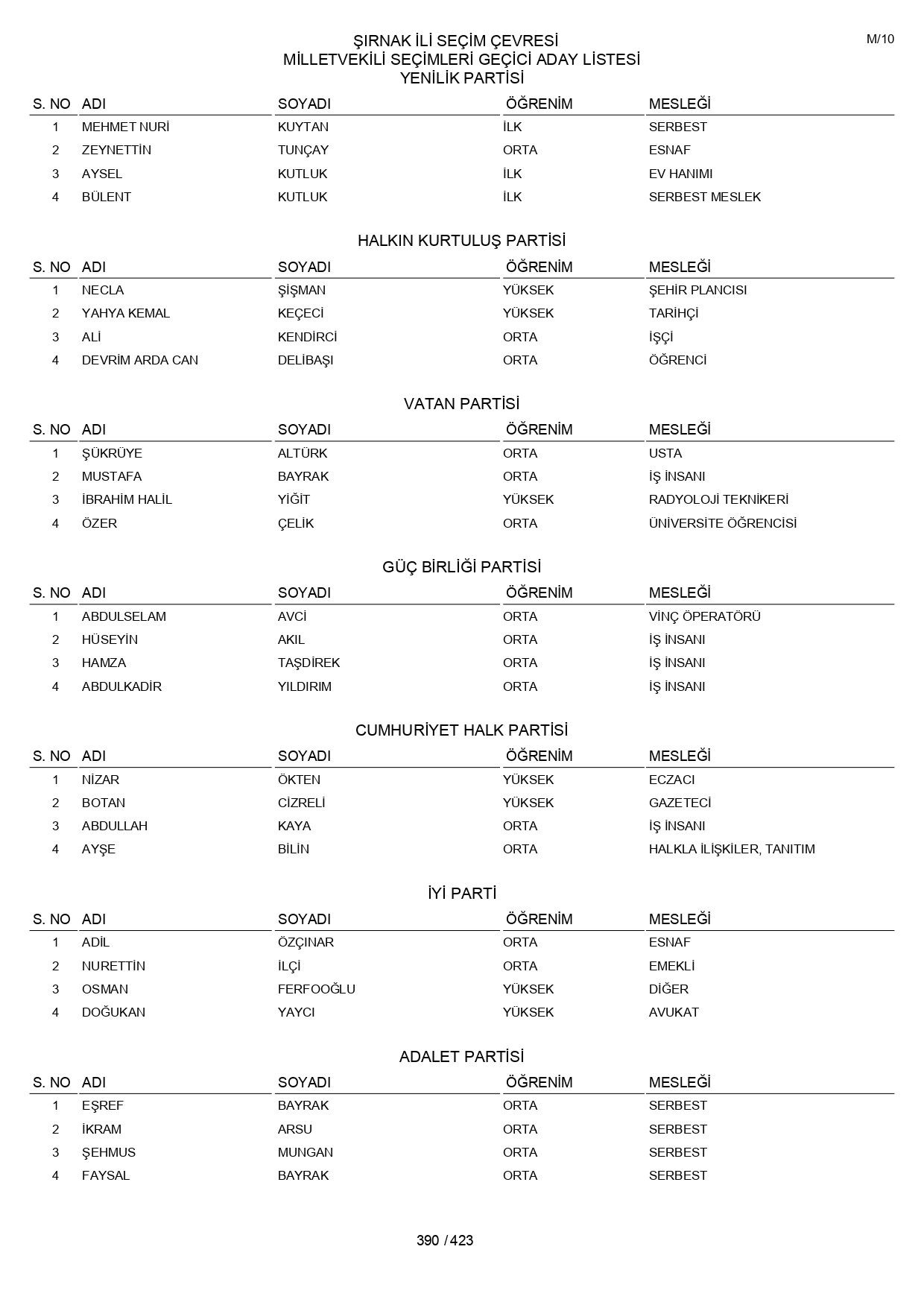 YSK geçici aday listelerini açıklandı: İşte il il 14 Mayıs 2023 seçimleri milletvekili adayları - Sayfa 390