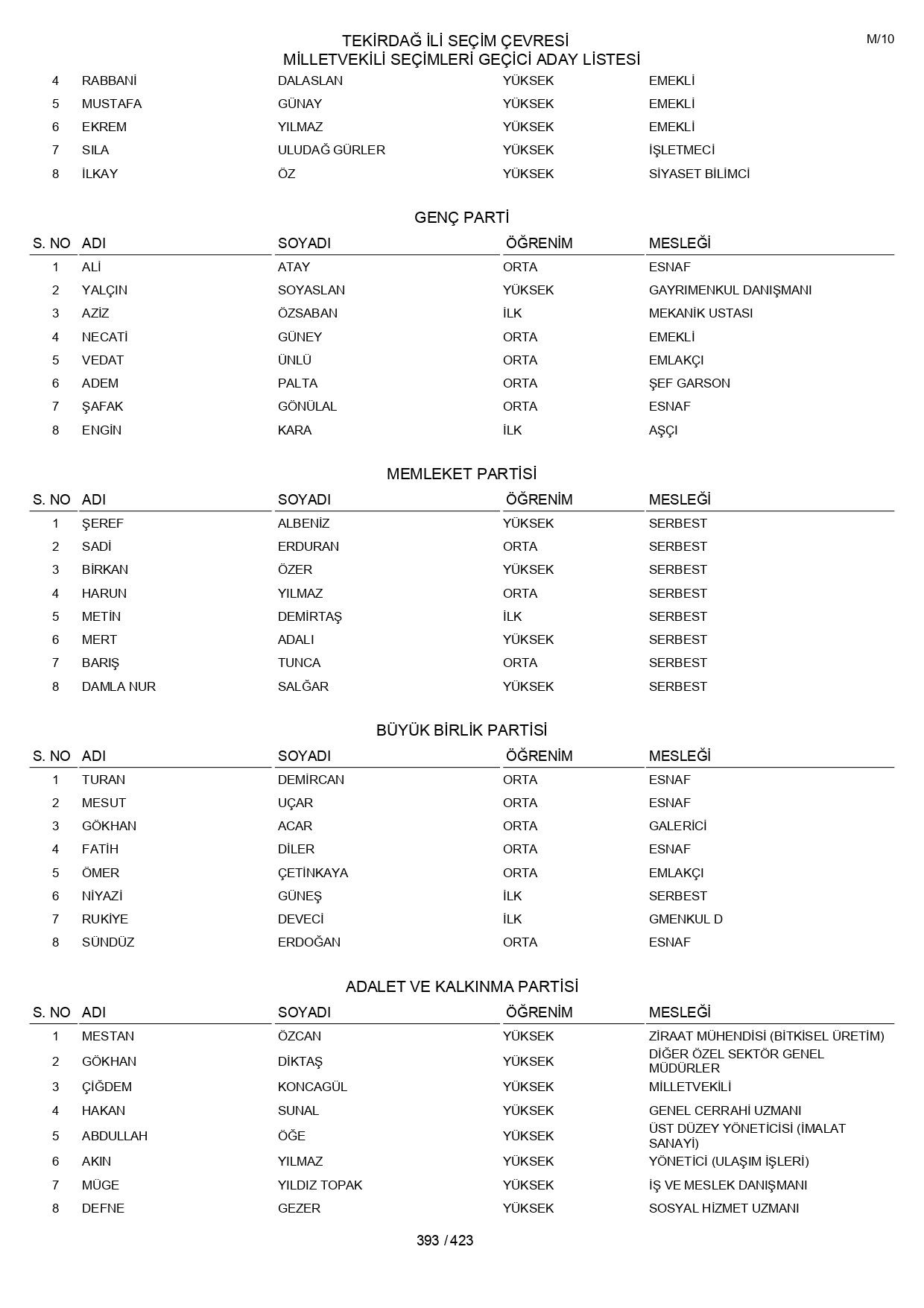 YSK geçici aday listelerini açıklandı: İşte il il 14 Mayıs 2023 seçimleri milletvekili adayları - Sayfa 393