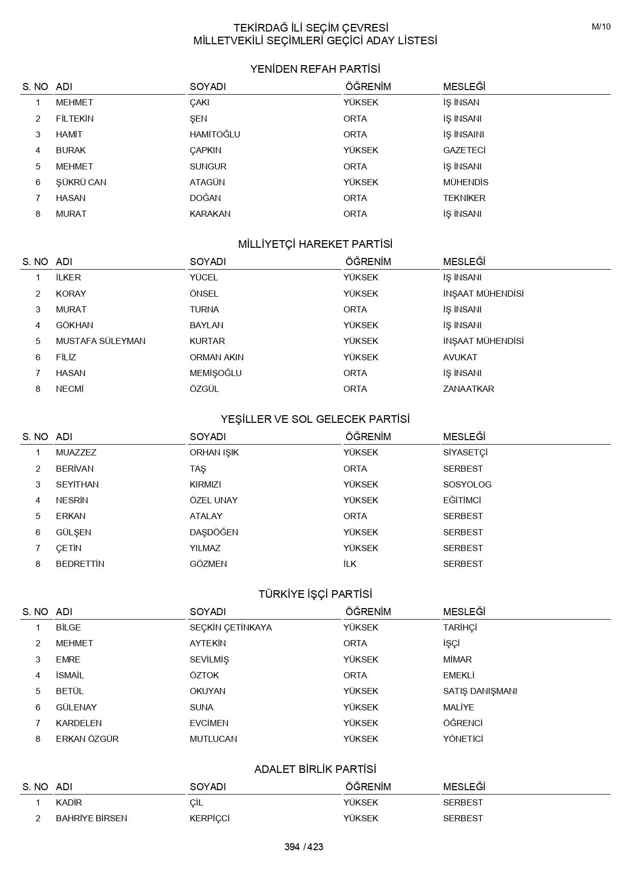 YSK geçici aday listelerini açıklandı: İşte il il 14 Mayıs 2023 seçimleri milletvekili adayları - Sayfa 394