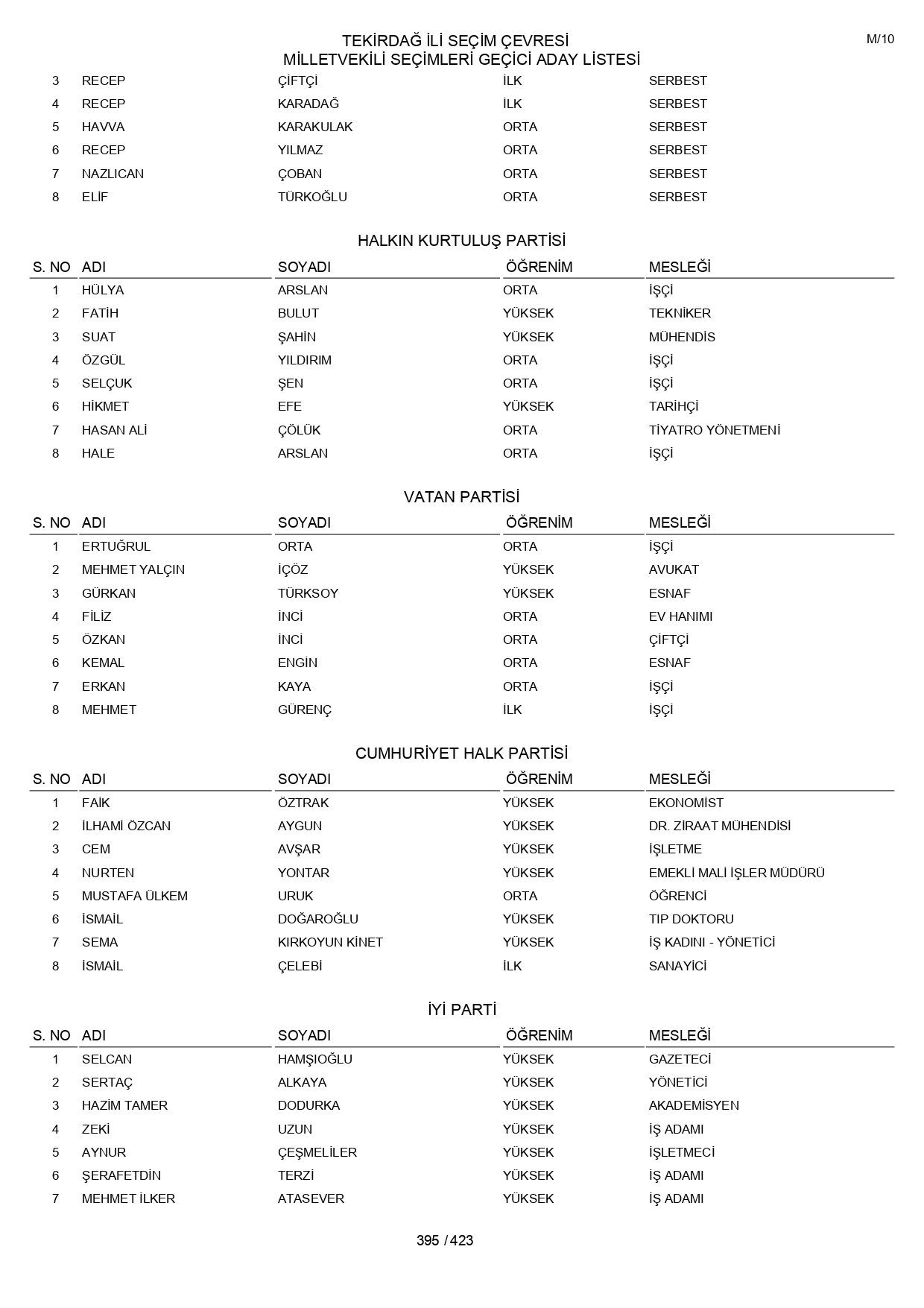 YSK geçici aday listelerini açıklandı: İşte il il 14 Mayıs 2023 seçimleri milletvekili adayları - Sayfa 395