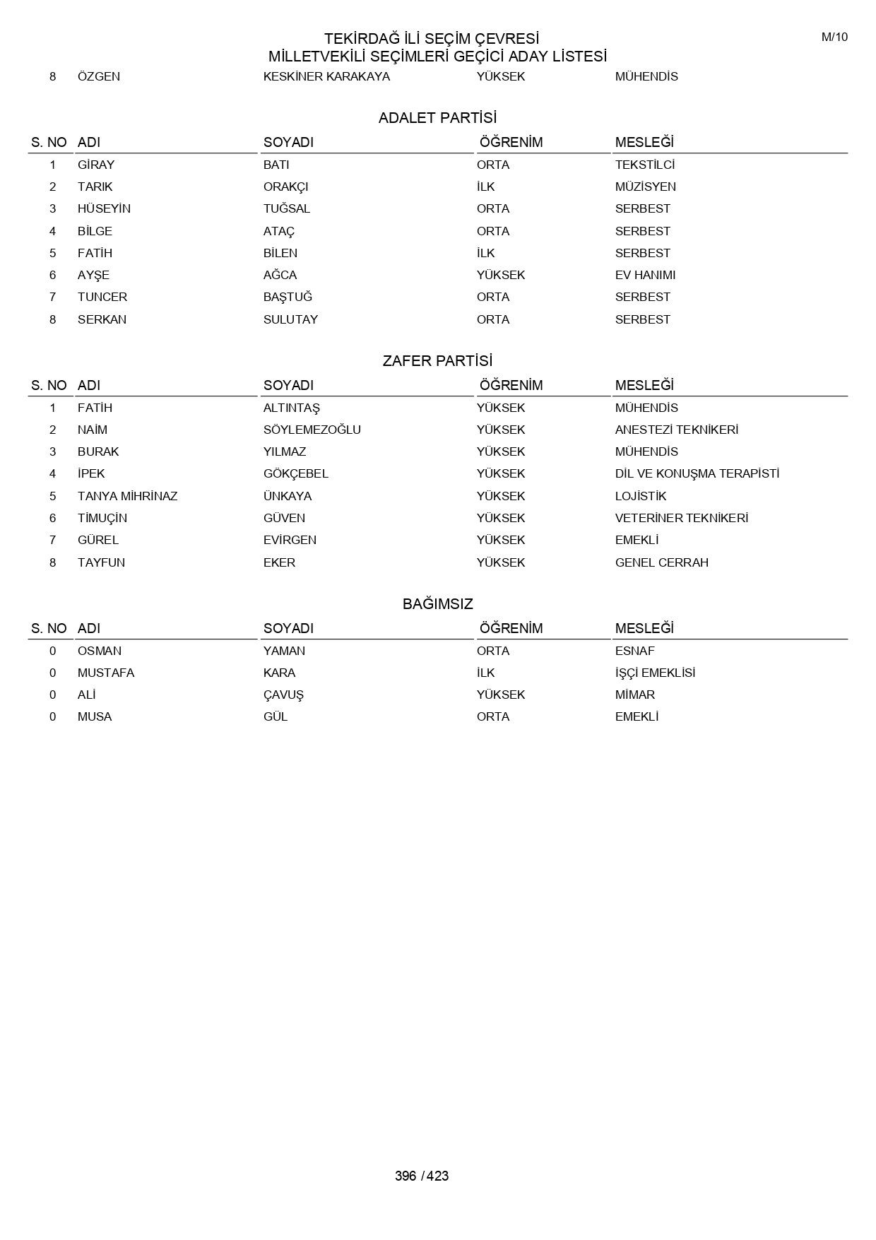 YSK geçici aday listelerini açıklandı: İşte il il 14 Mayıs 2023 seçimleri milletvekili adayları - Sayfa 396