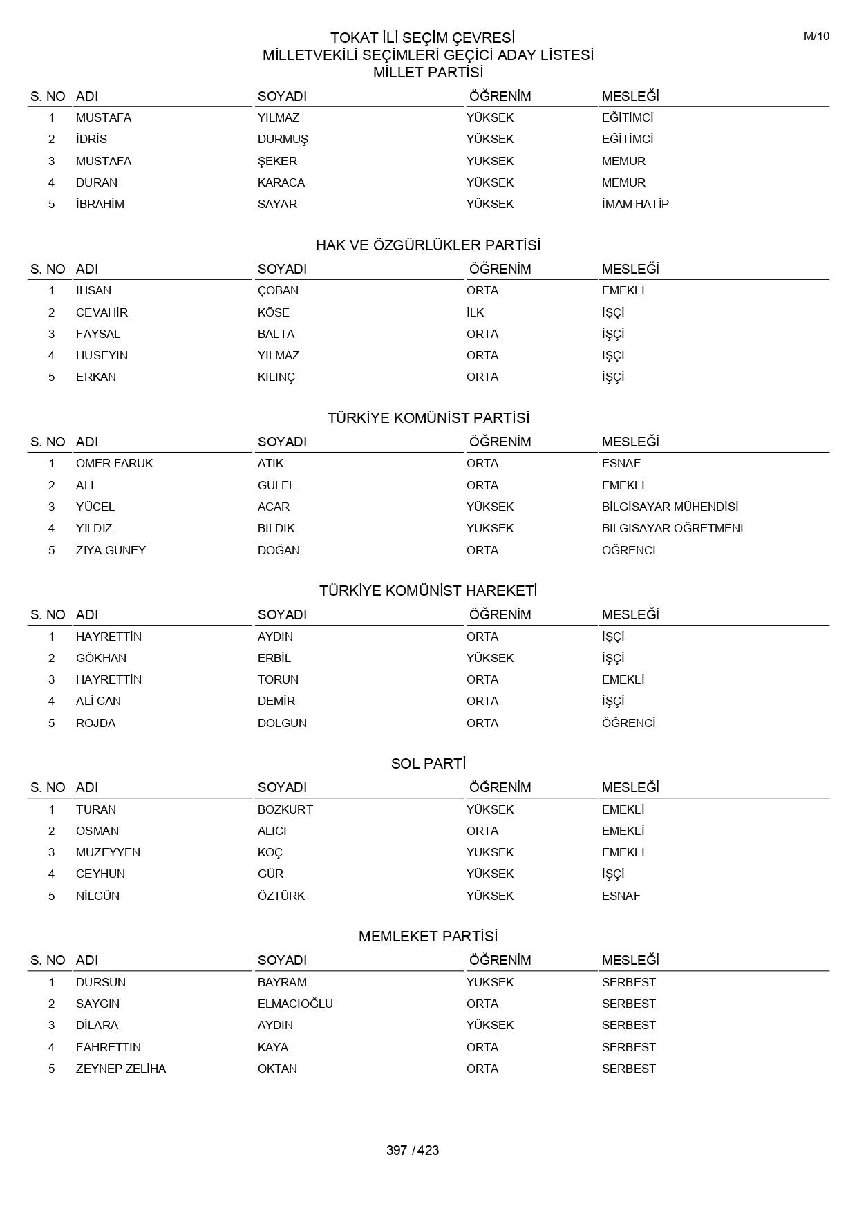 YSK geçici aday listelerini açıklandı: İşte il il 14 Mayıs 2023 seçimleri milletvekili adayları - Sayfa 397