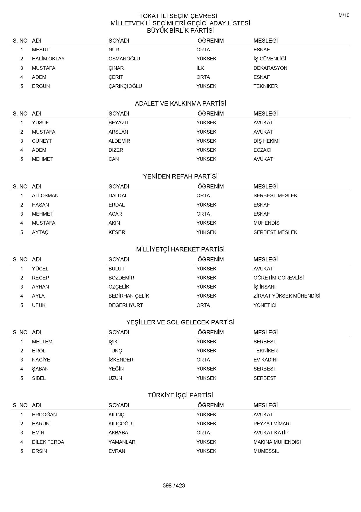 YSK geçici aday listelerini açıklandı: İşte il il 14 Mayıs 2023 seçimleri milletvekili adayları - Sayfa 398