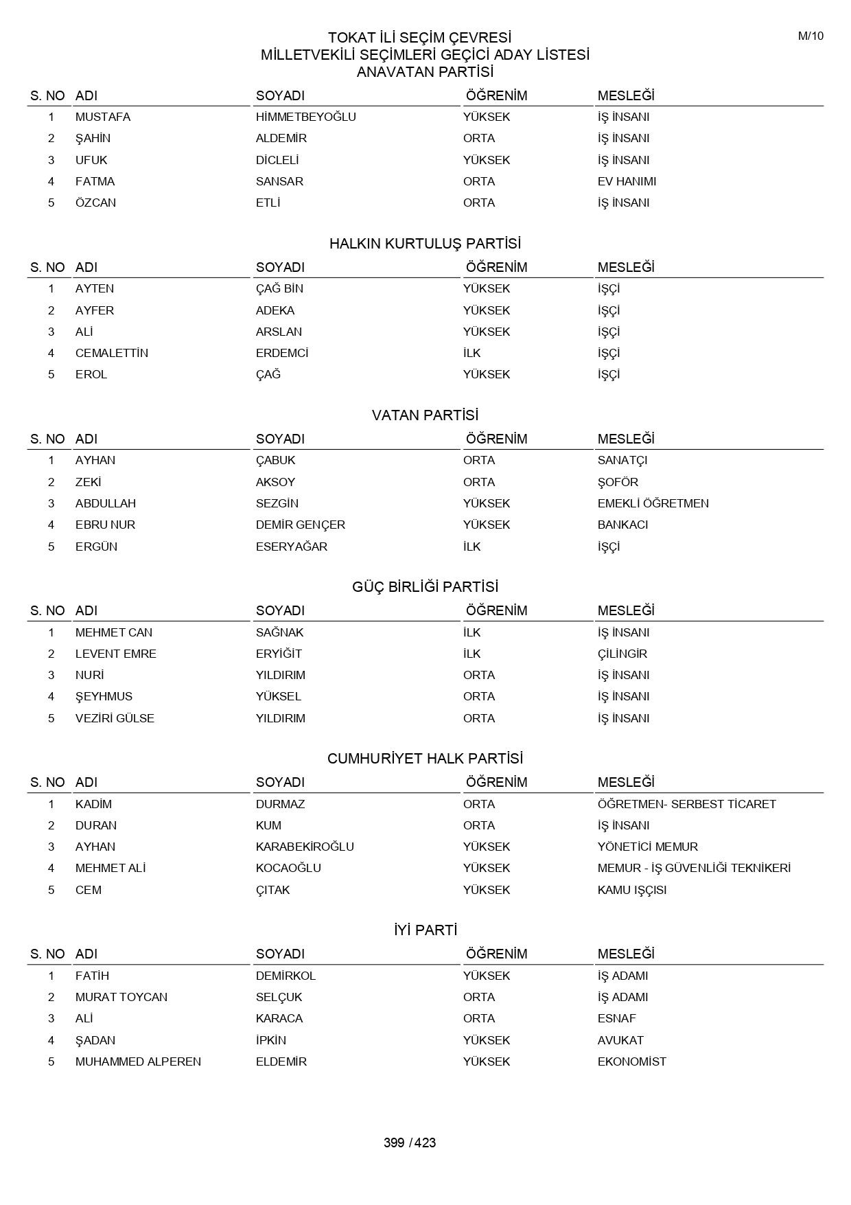 YSK geçici aday listelerini açıklandı: İşte il il 14 Mayıs 2023 seçimleri milletvekili adayları - Sayfa 399