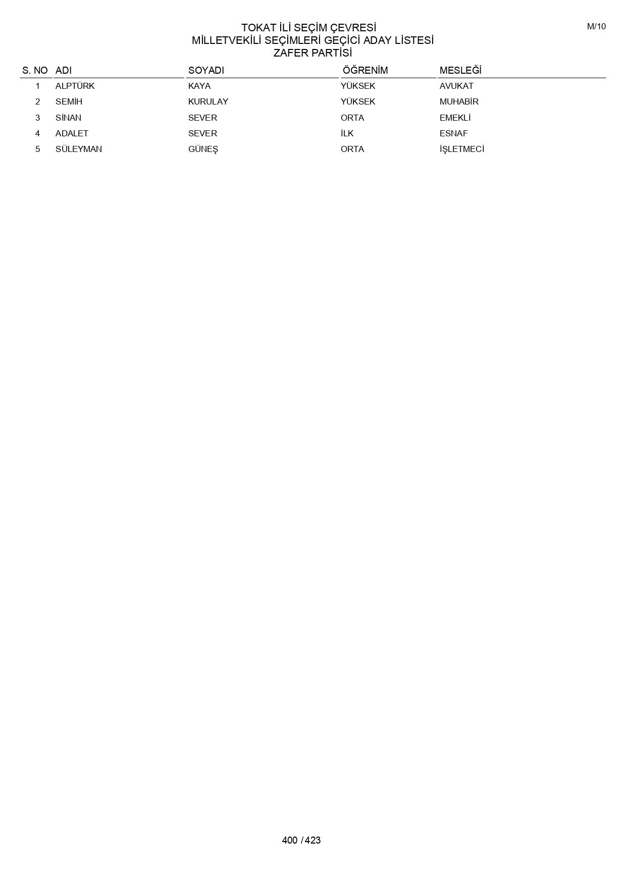 YSK geçici aday listelerini açıklandı: İşte il il 14 Mayıs 2023 seçimleri milletvekili adayları - Sayfa 400