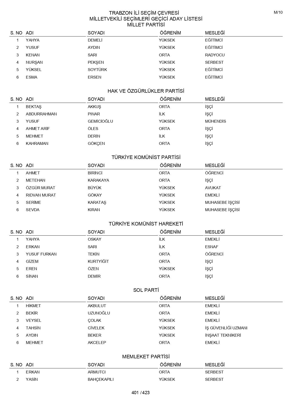 YSK geçici aday listelerini açıklandı: İşte il il 14 Mayıs 2023 seçimleri milletvekili adayları - Sayfa 401
