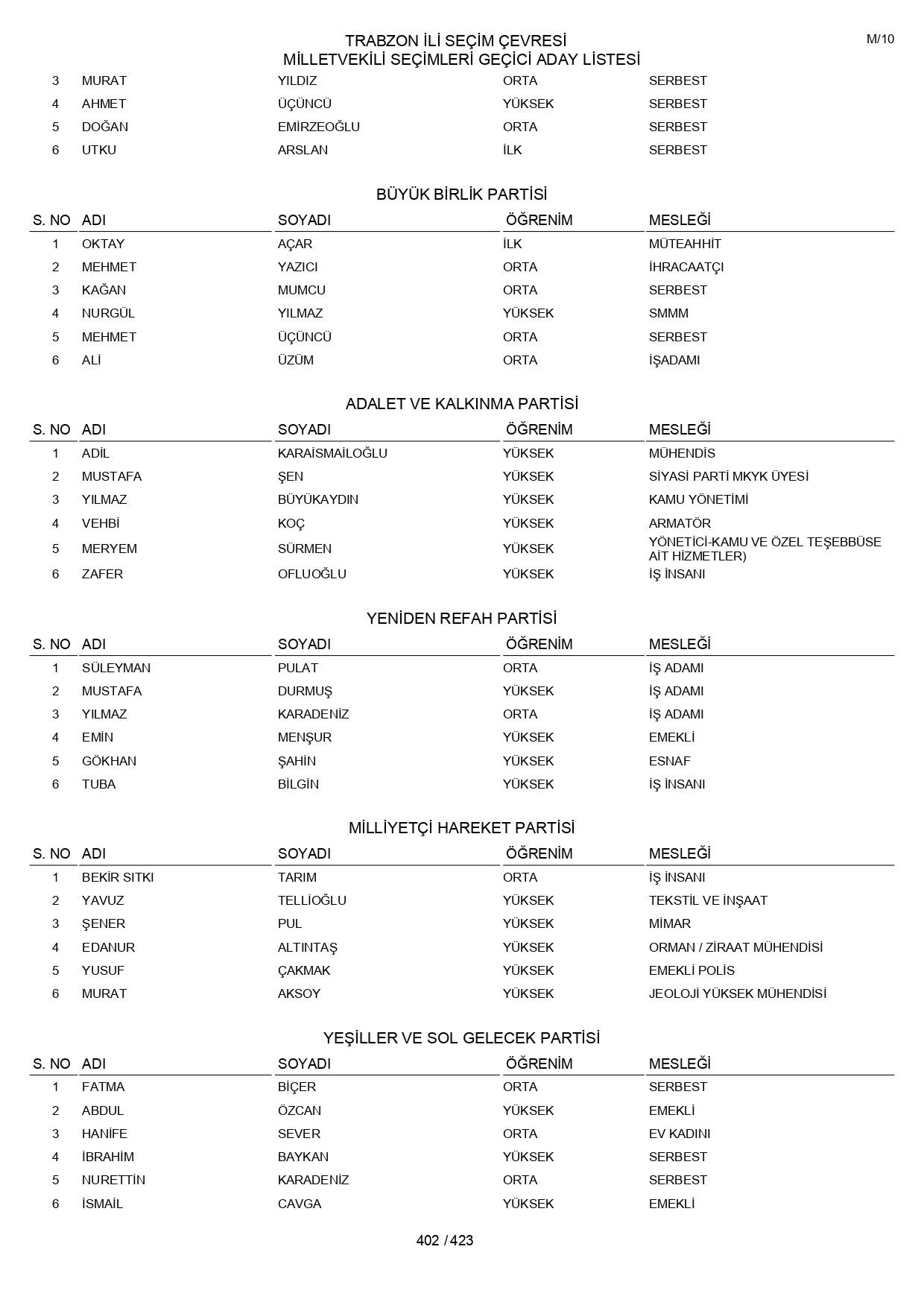 YSK geçici aday listelerini açıklandı: İşte il il 14 Mayıs 2023 seçimleri milletvekili adayları - Sayfa 402