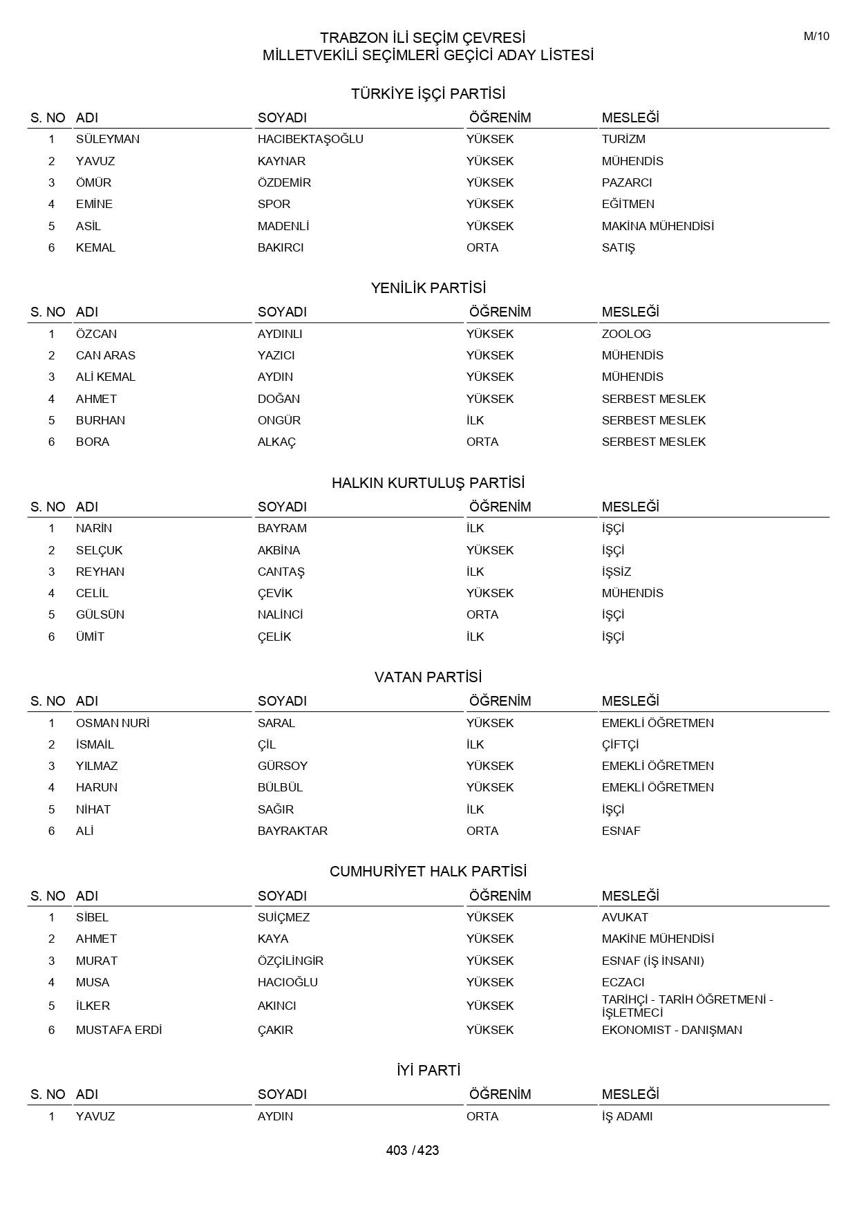 YSK geçici aday listelerini açıklandı: İşte il il 14 Mayıs 2023 seçimleri milletvekili adayları - Sayfa 403