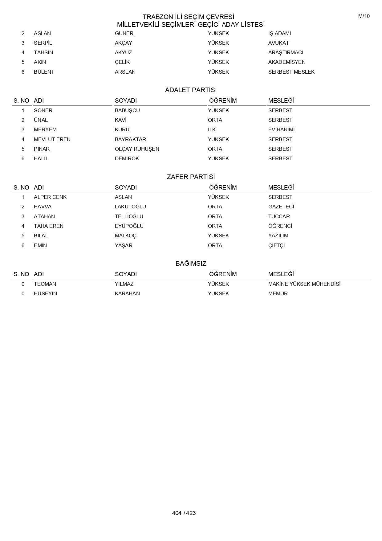 YSK geçici aday listelerini açıklandı: İşte il il 14 Mayıs 2023 seçimleri milletvekili adayları - Sayfa 404