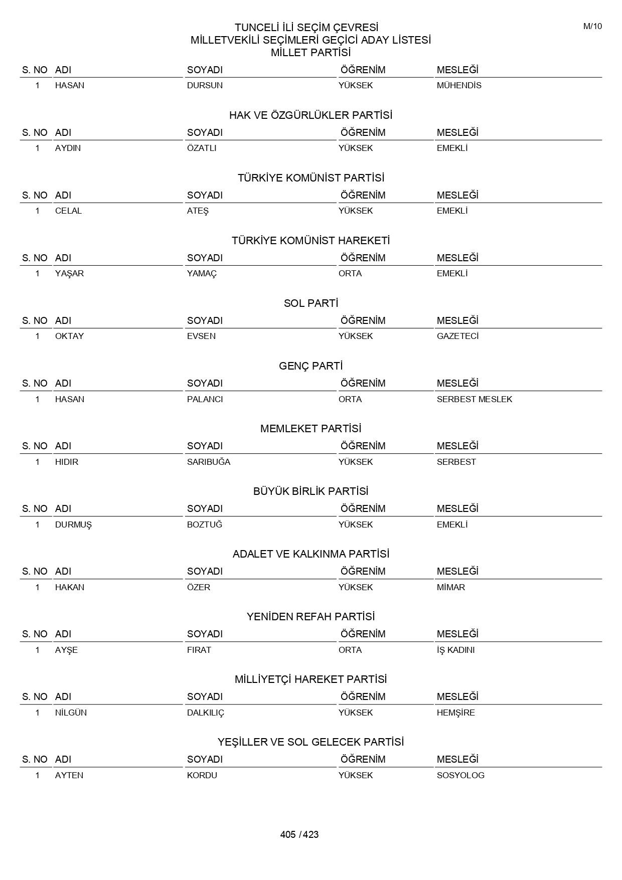 YSK geçici aday listelerini açıklandı: İşte il il 14 Mayıs 2023 seçimleri milletvekili adayları - Sayfa 405