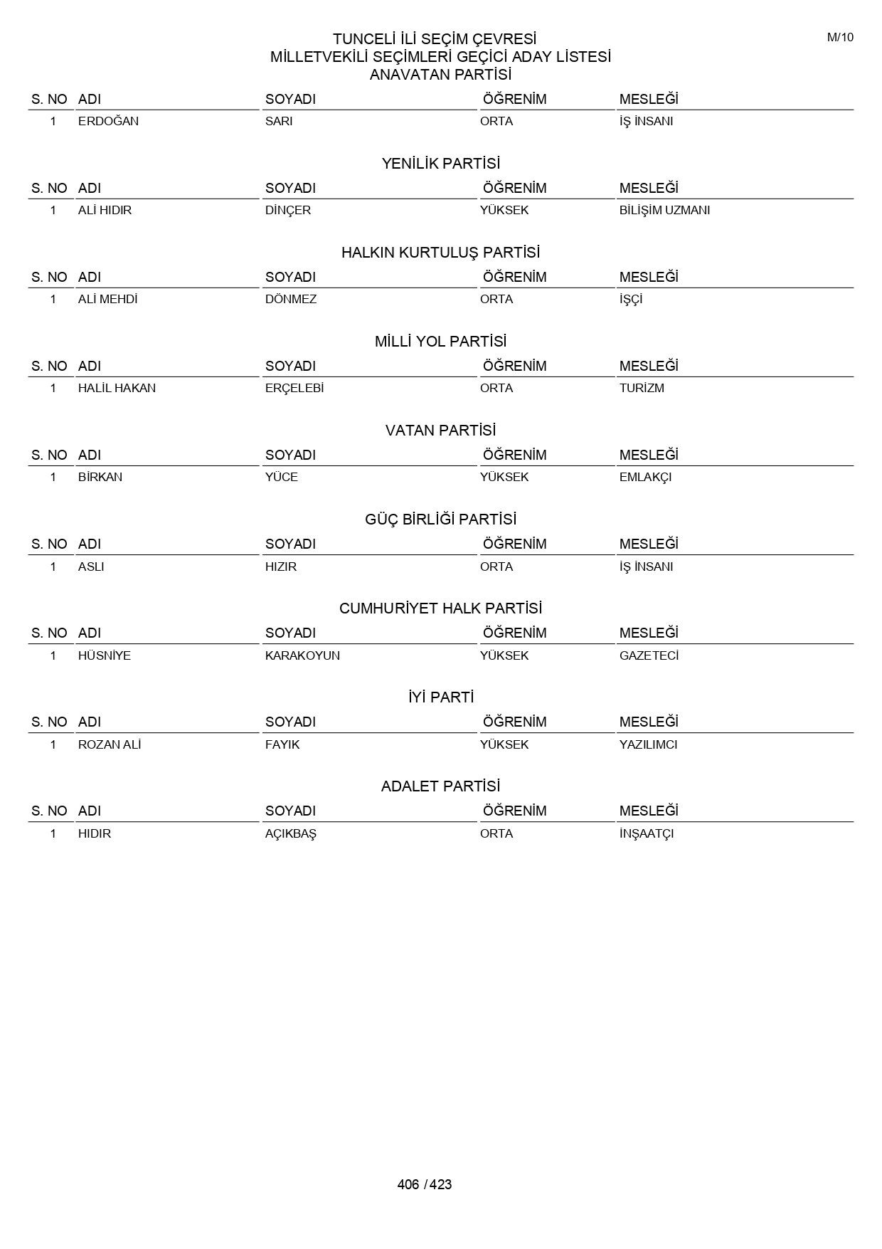 YSK geçici aday listelerini açıklandı: İşte il il 14 Mayıs 2023 seçimleri milletvekili adayları - Sayfa 406