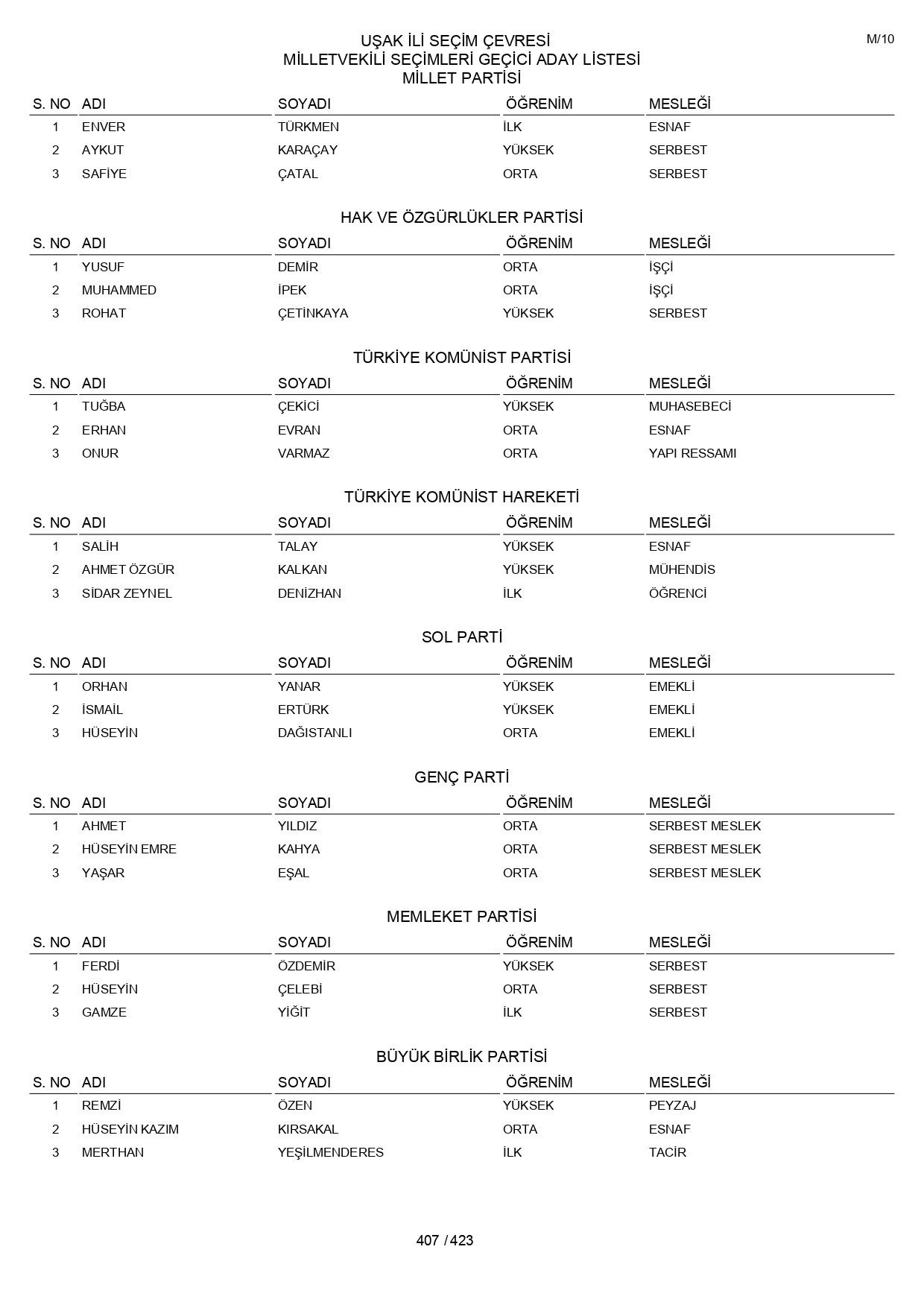 YSK geçici aday listelerini açıklandı: İşte il il 14 Mayıs 2023 seçimleri milletvekili adayları - Sayfa 407